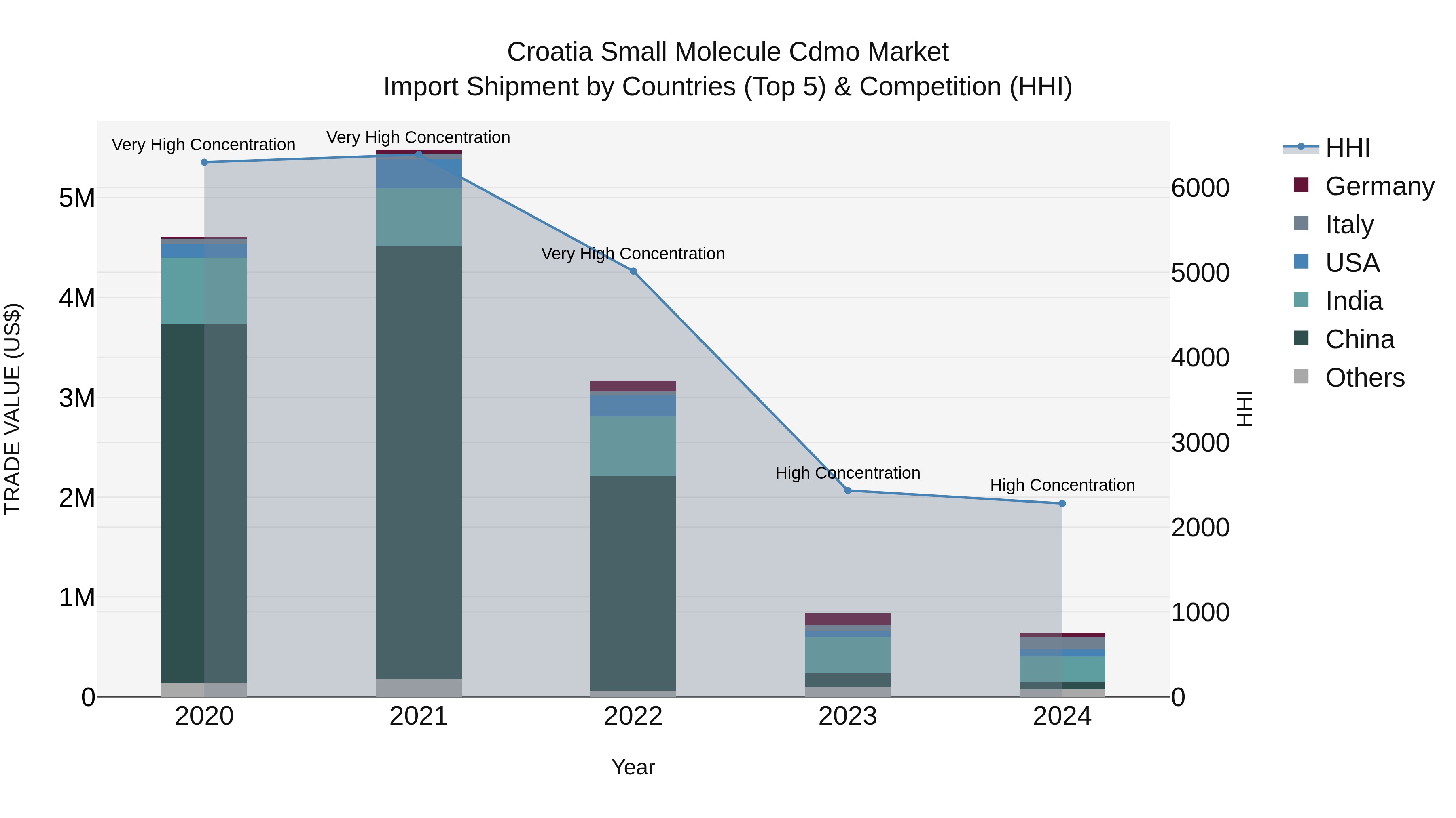 Croatia Small Molecule Cdmo Market Top 5 Importing Countries and Market Competition (HHI) Analysis