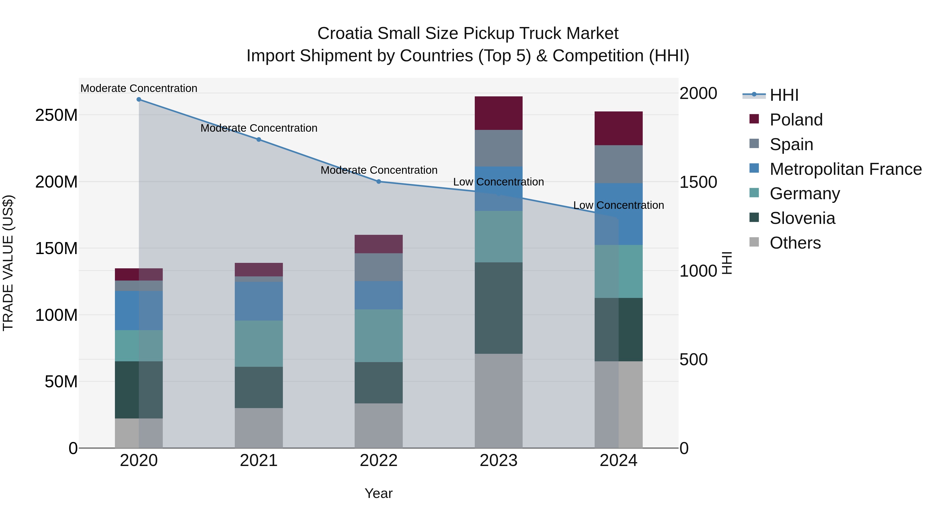 Croatia Small Size Pickup Truck Market Top 5 Importing Countries and Market Competition (HHI) Analysis
