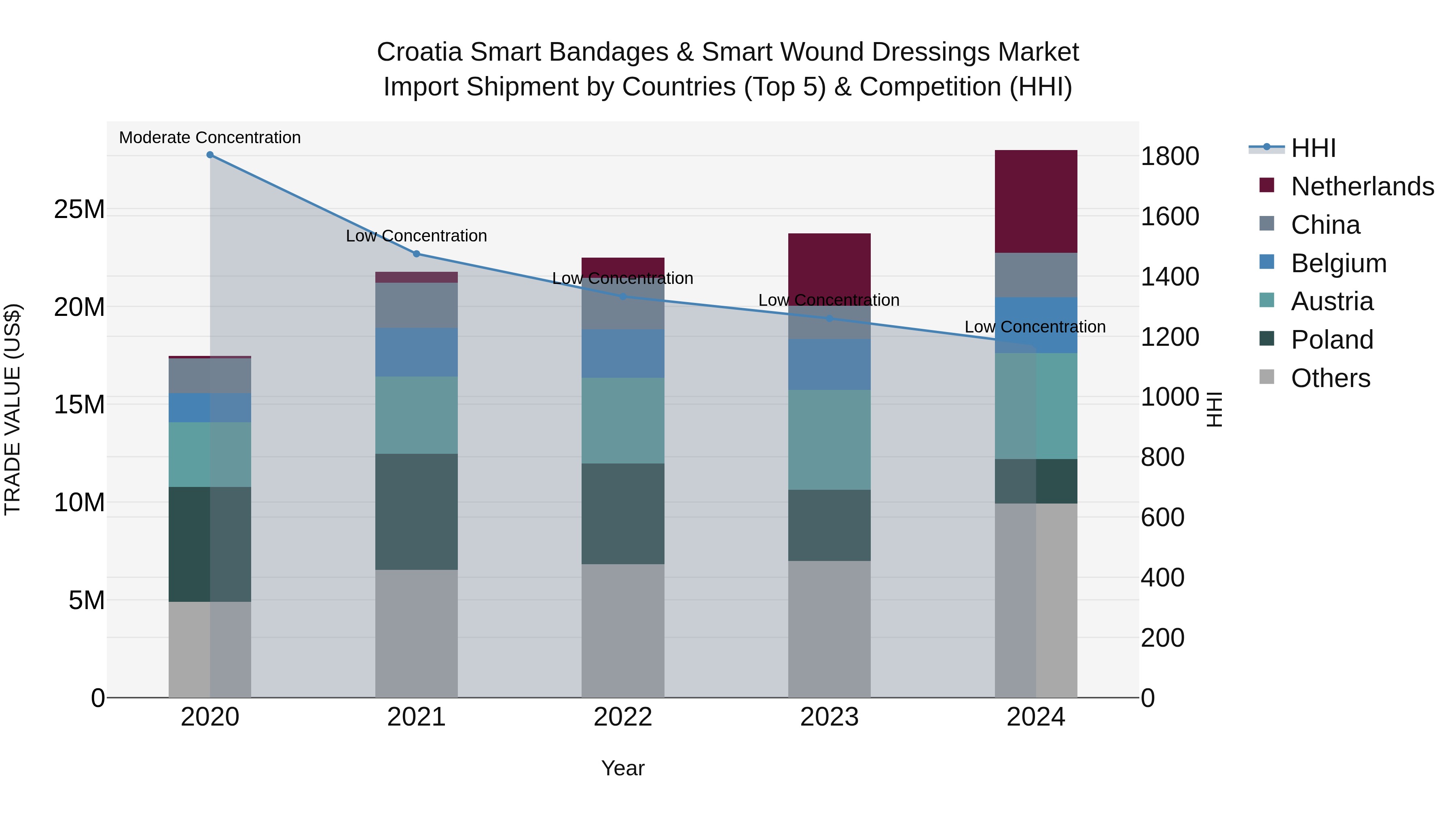 Croatia Smart Bandages & Smart Wound Dressings Market Top 5 Importing Countries and Market Competition (HHI) Analysis