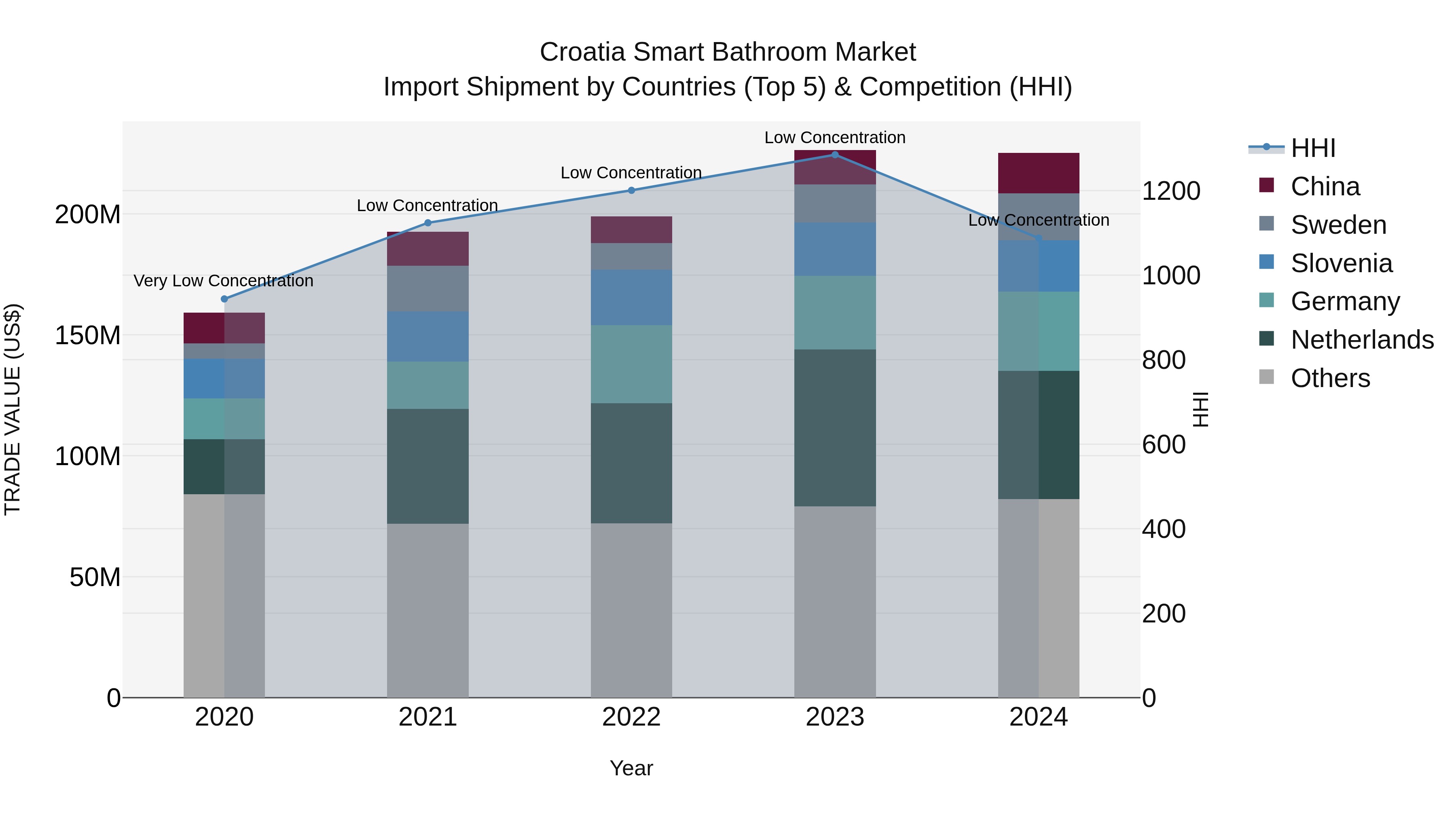 Croatia Smart Bathroom Market Top 5 Importing Countries and Market Competition (HHI) Analysis