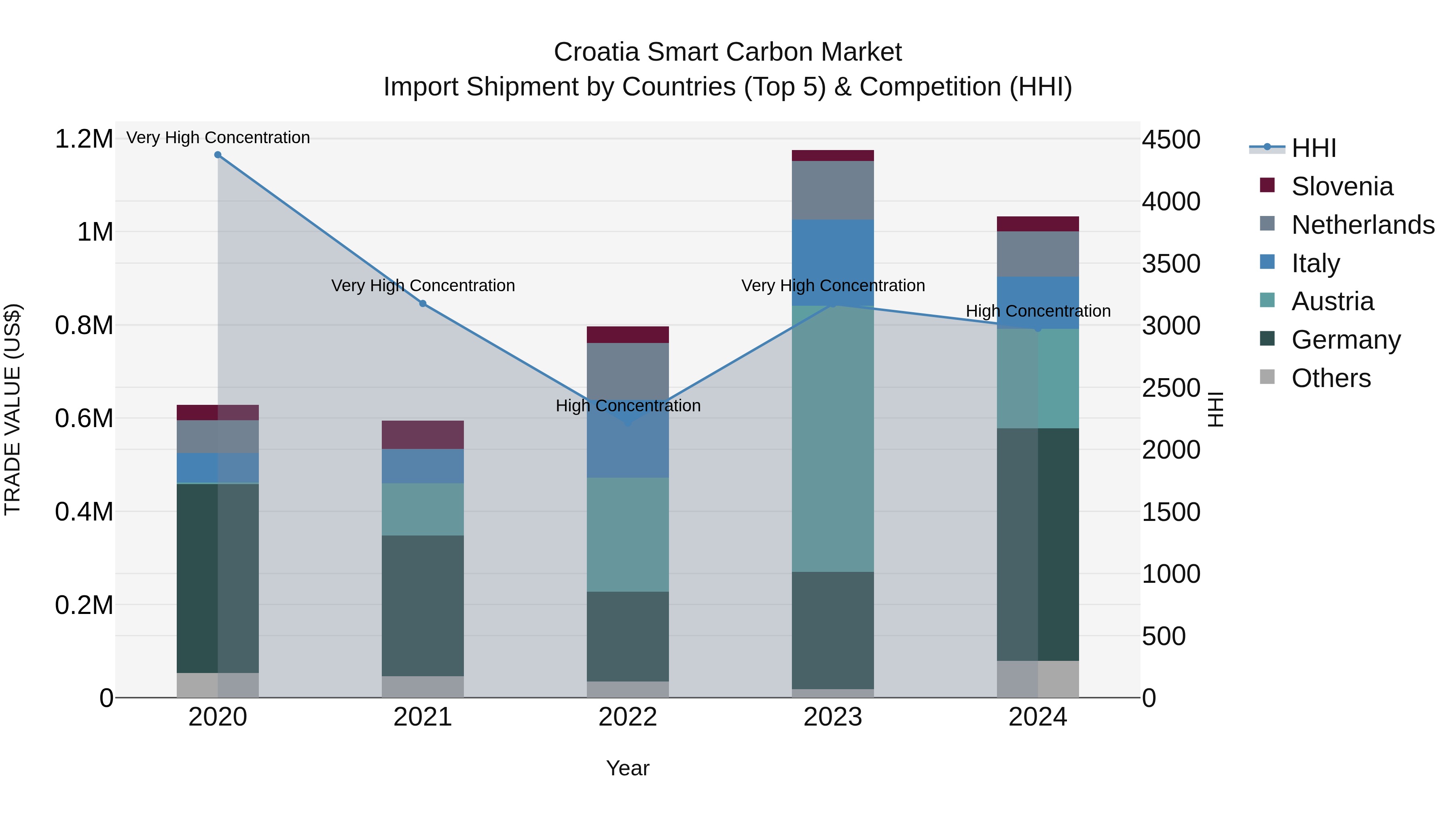 Croatia Smart Carbon Market Top 5 Importing Countries and Market Competition (HHI) Analysis