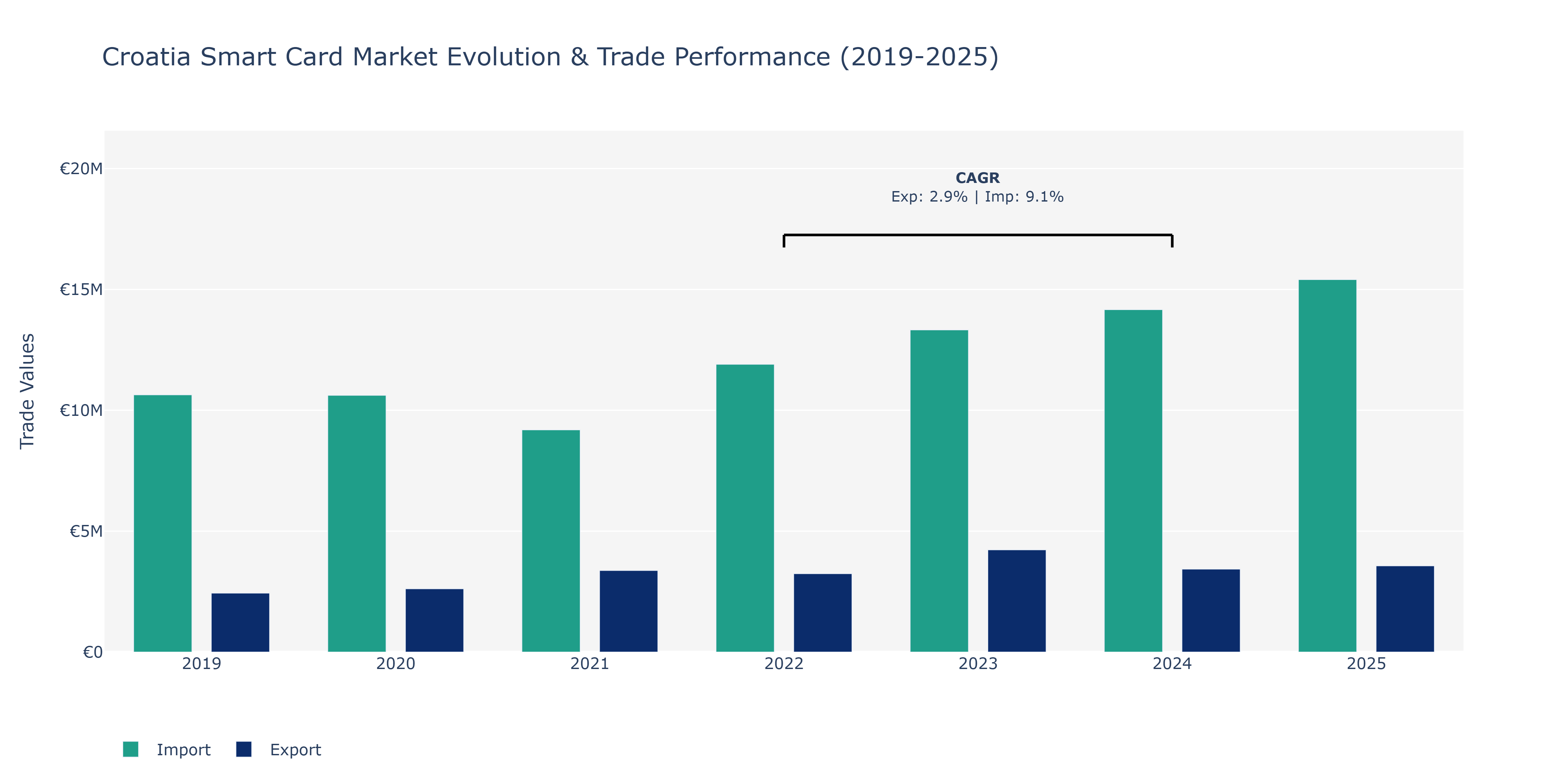 Croatia Smart Card Market: Production & Trade Performance (2019-2025)