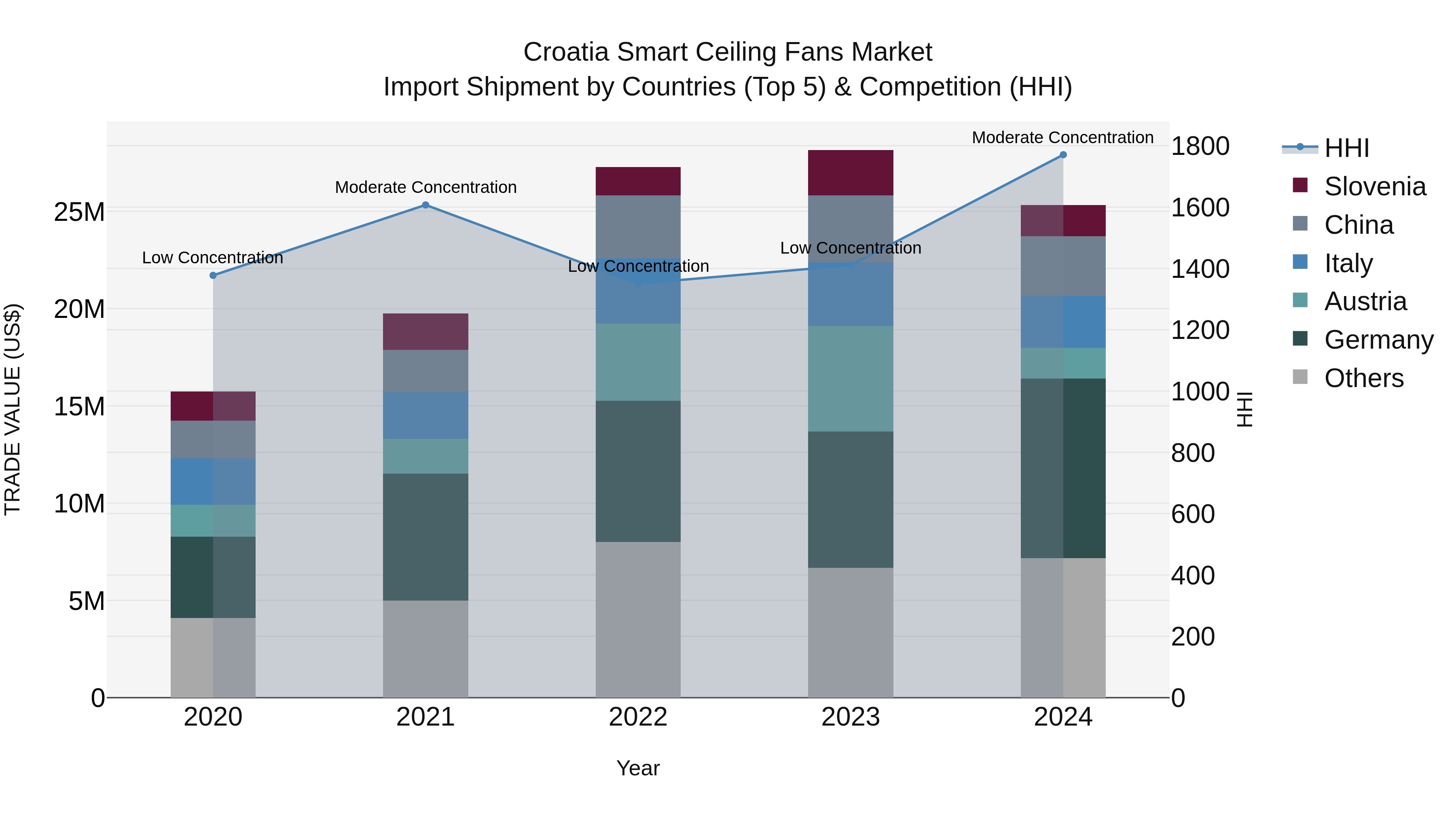 Croatia Smart Ceiling Fans Market Top 5 Importing Countries and Market Competition (HHI) Analysis