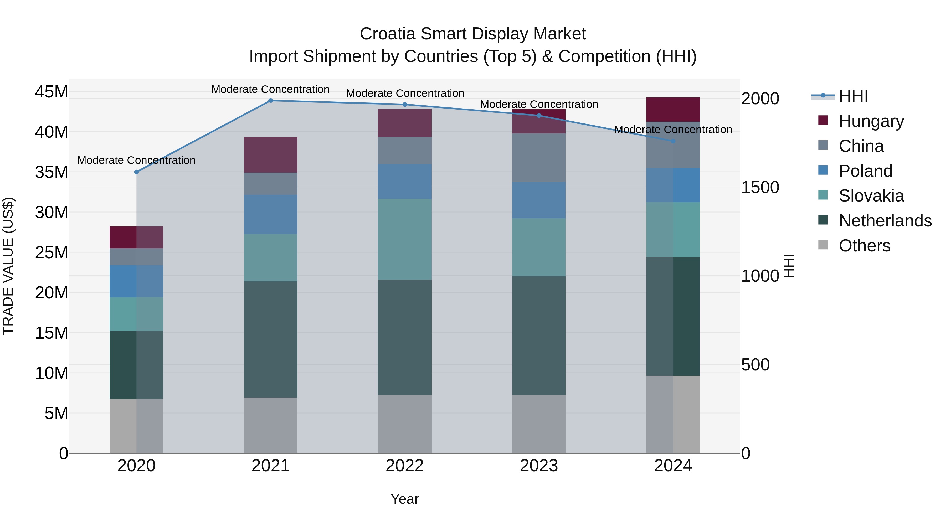 Croatia Smart Display Market Top 5 Importing Countries and Market Competition (HHI) Analysis