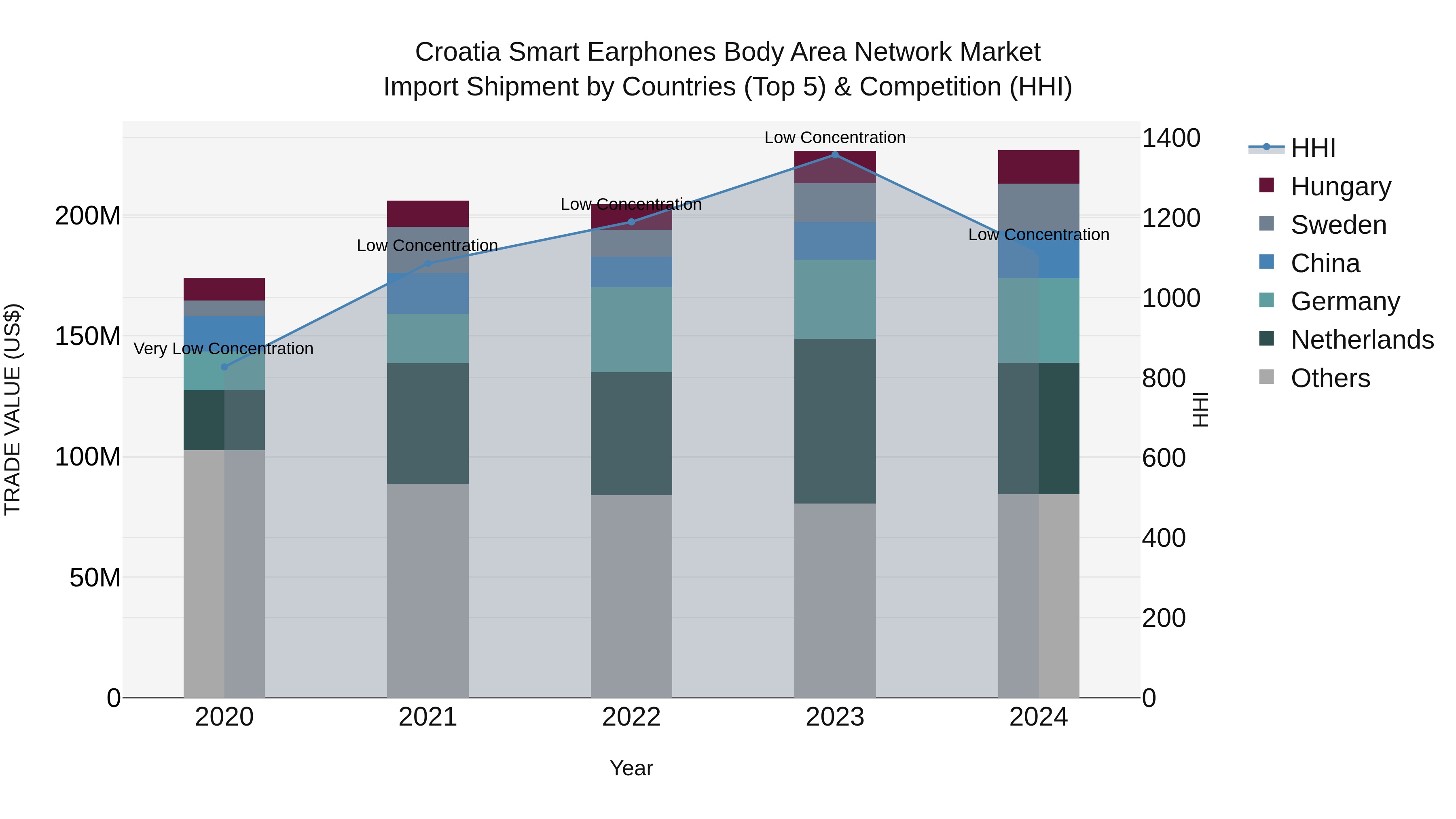 Croatia Smart Earphones Body Area Network Market Top 5 Importing Countries and Market Competition (HHI) Analysis