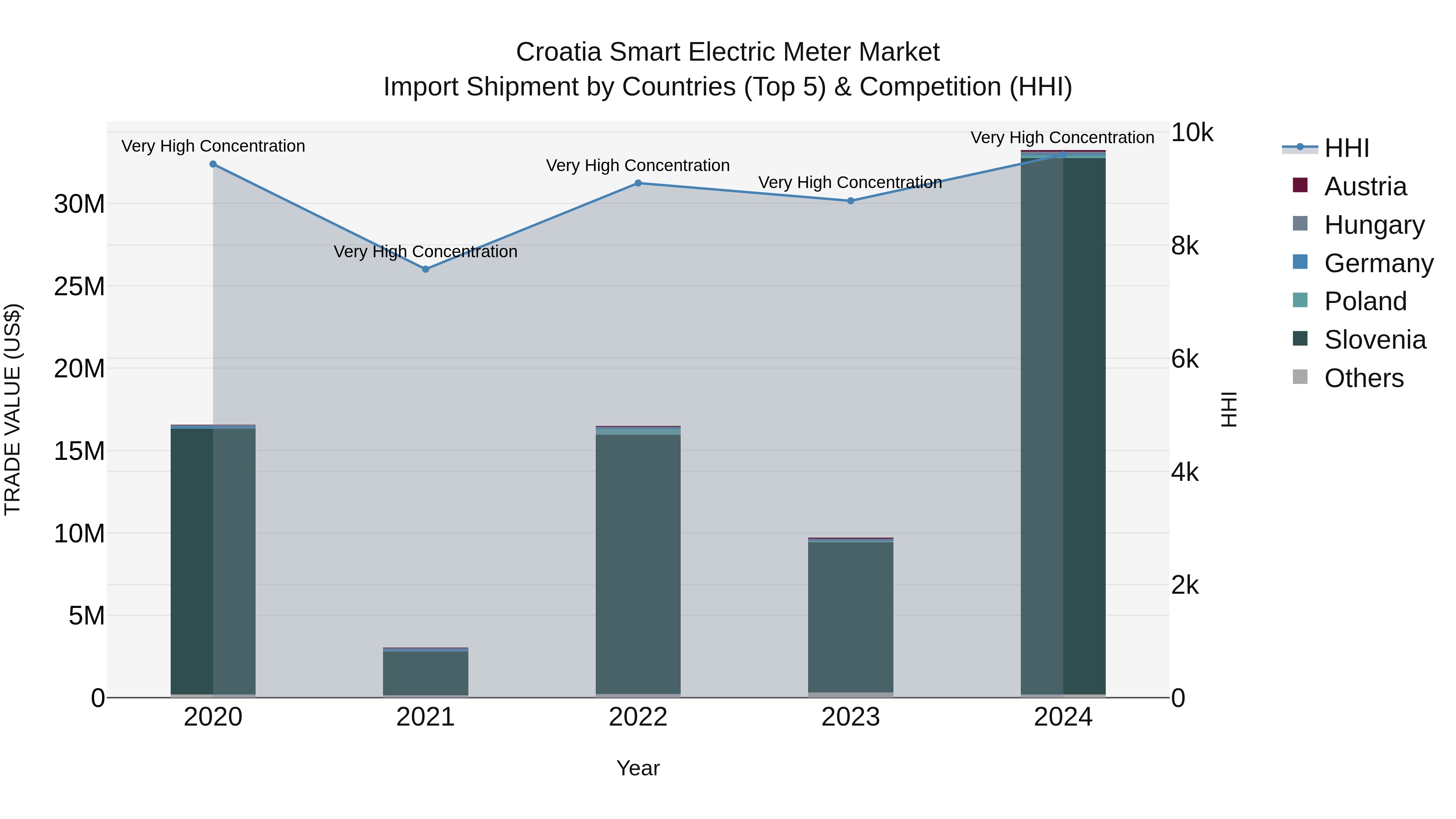 Croatia Smart Electric Meter Market Top 5 Importing Countries and Market Competition (HHI) Analysis