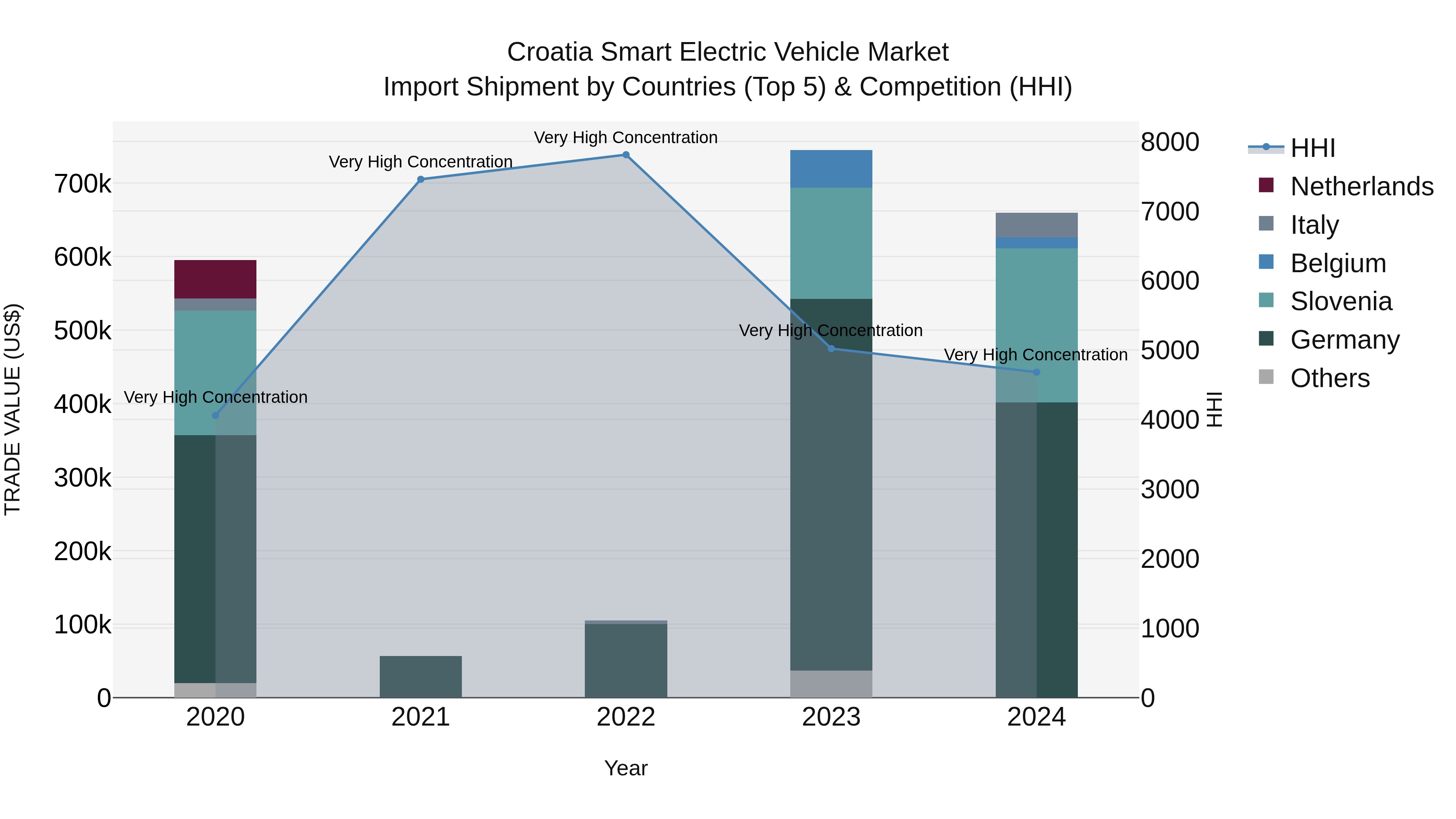 Croatia Smart Electric Vehicle Market Top 5 Importing Countries and Market Competition (HHI) Analysis
