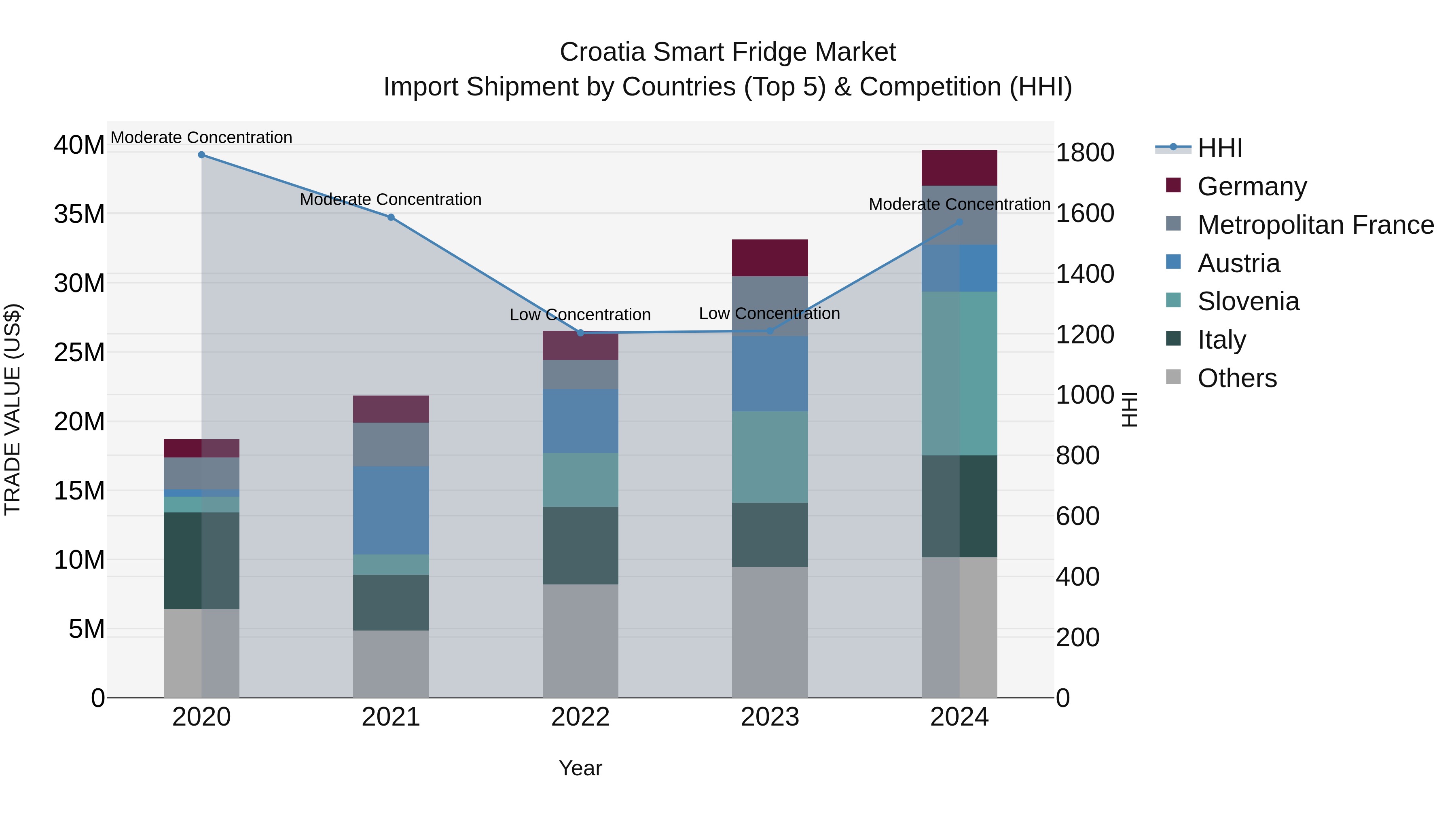 Croatia Smart Fridge Market Top 5 Importing Countries and Market Competition (HHI) Analysis