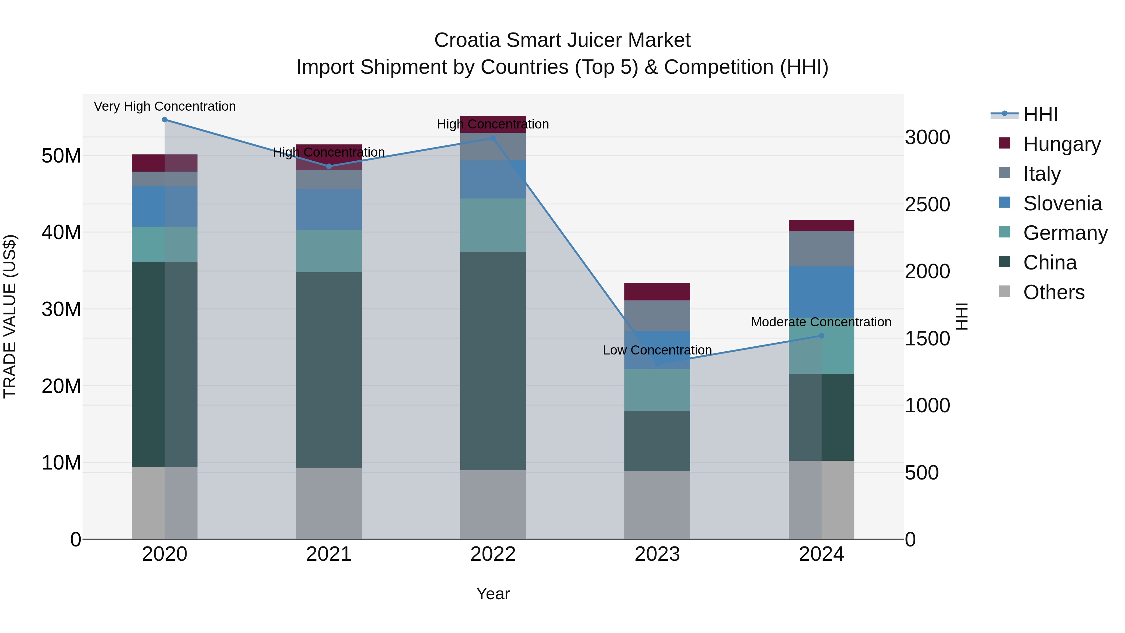 Croatia Smart Juicer Market Top 5 Importing Countries and Market Competition (HHI) Analysis
