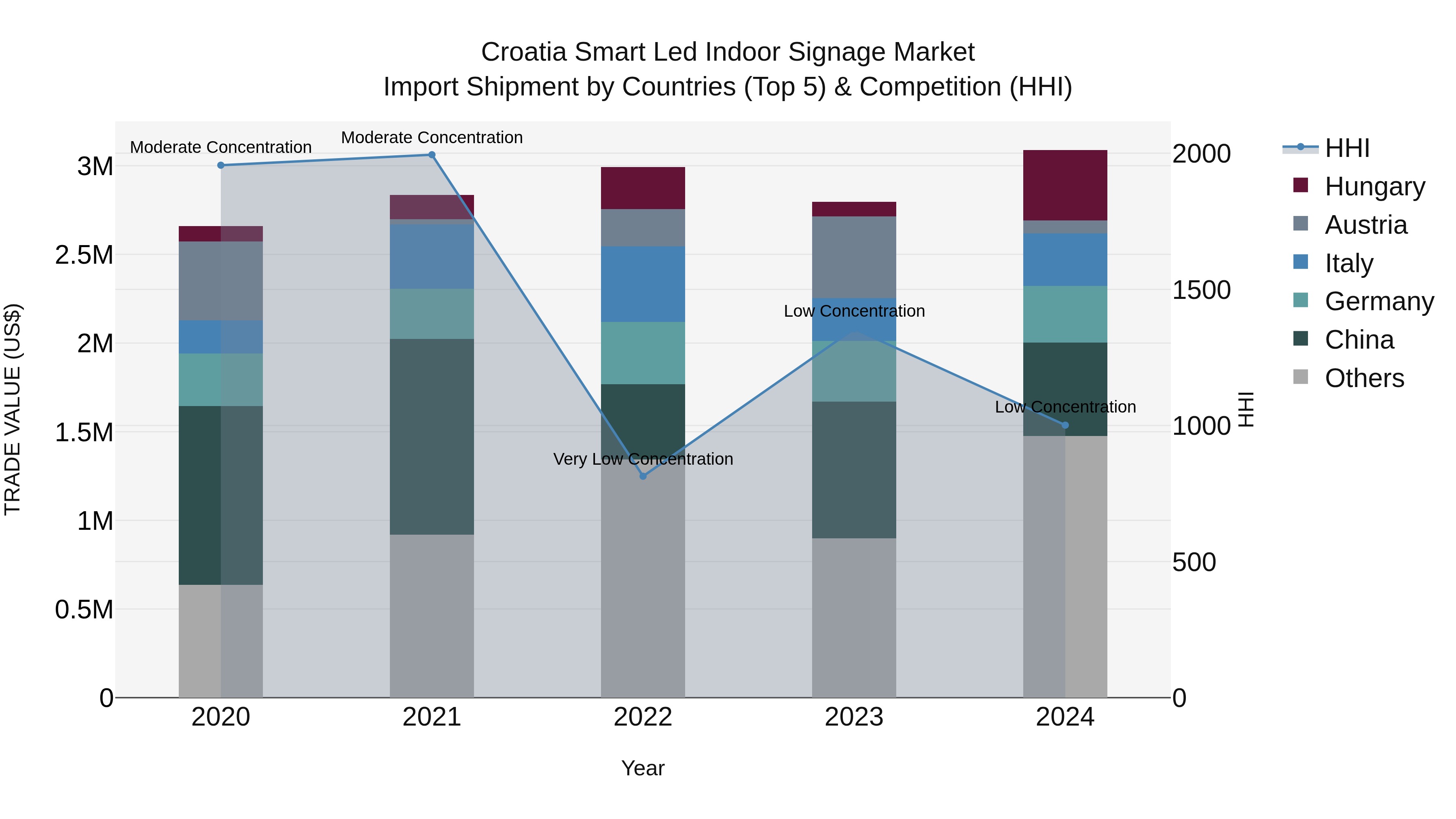 Croatia Smart Led Indoor Signage Market Top 5 Importing Countries and Market Competition (HHI) Analysis