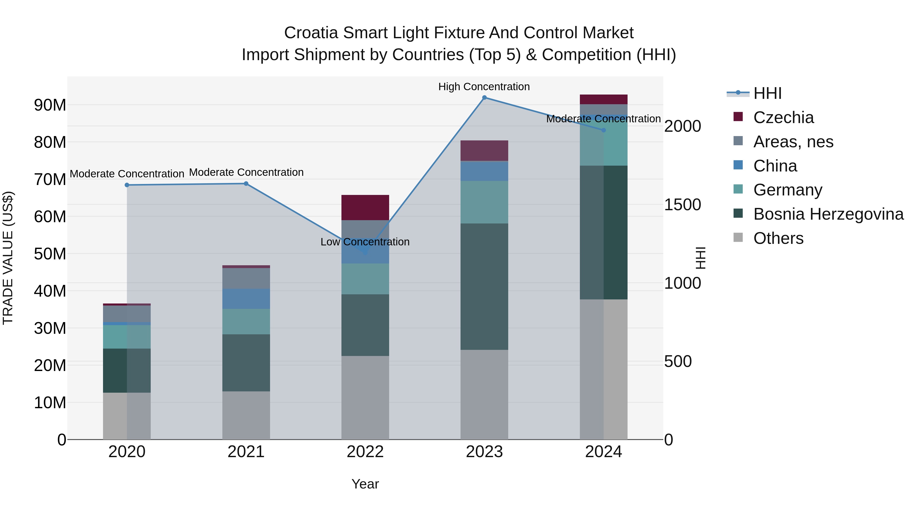 Croatia Smart Light Fixture and Control Market Top 5 Importing Countries and Market Competition (HHI) Analysis