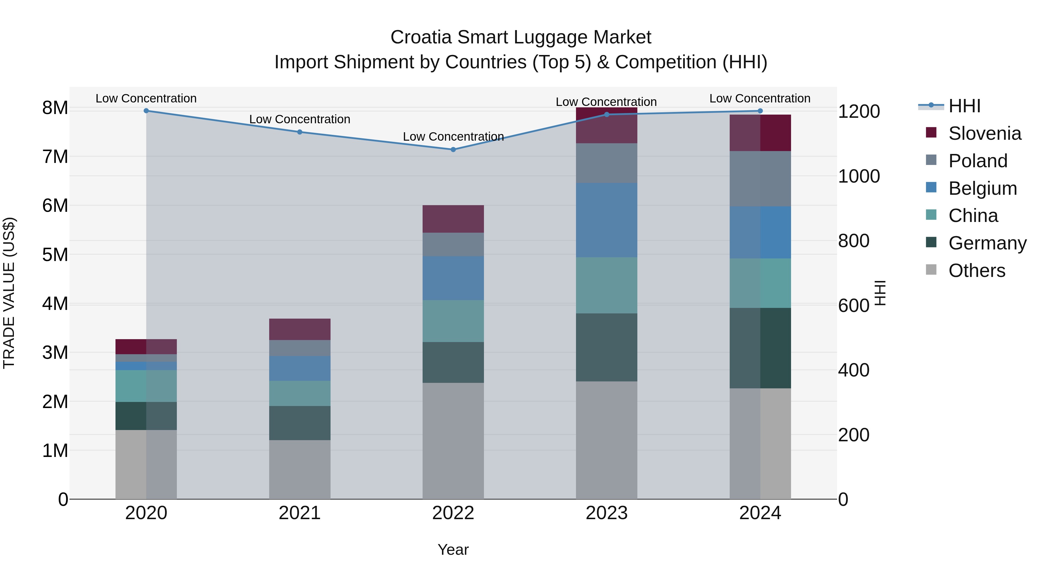 Croatia Smart Luggage Market Top 5 Importing Countries and Market Competition (HHI) Analysis