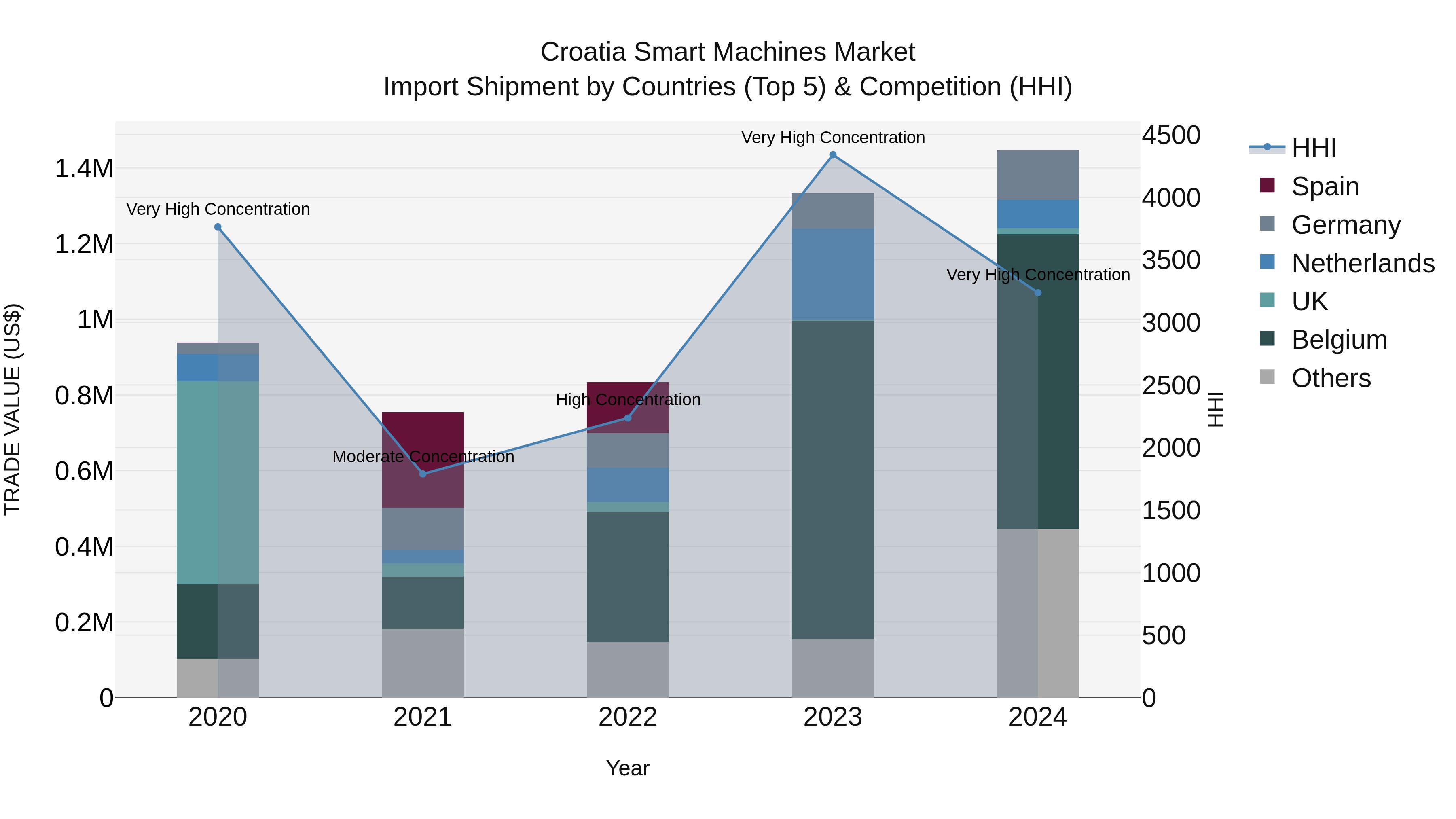 Croatia Smart Machines Market Top 5 Importing Countries and Market Competition (HHI) Analysis