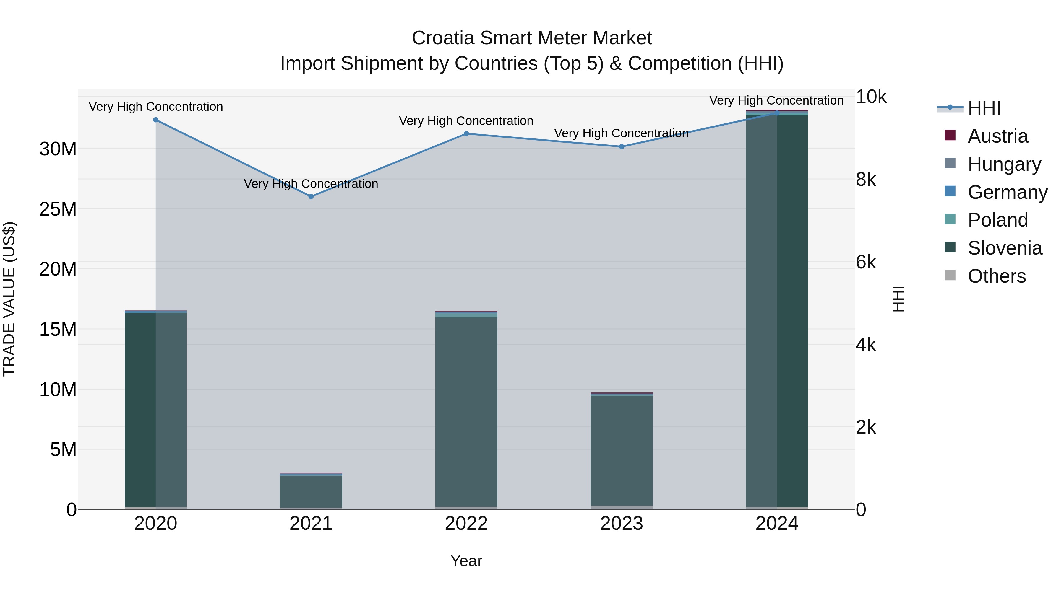 Croatia Smart Meter Market Top 5 Importing Countries and Market Competition (HHI) Analysis
