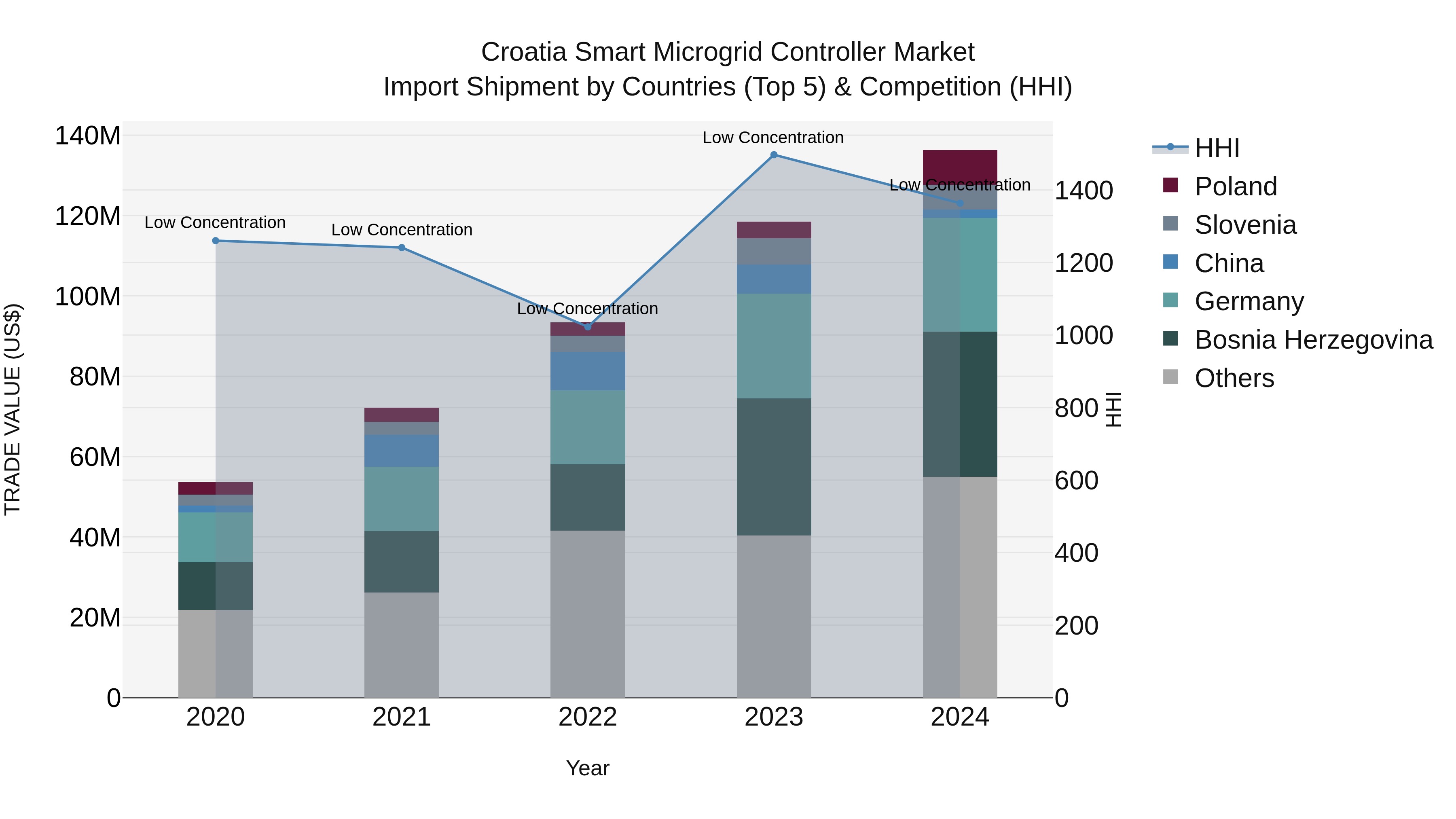 Croatia Smart Microgrid Controller Market Top 5 Importing Countries and Market Competition (HHI) Analysis