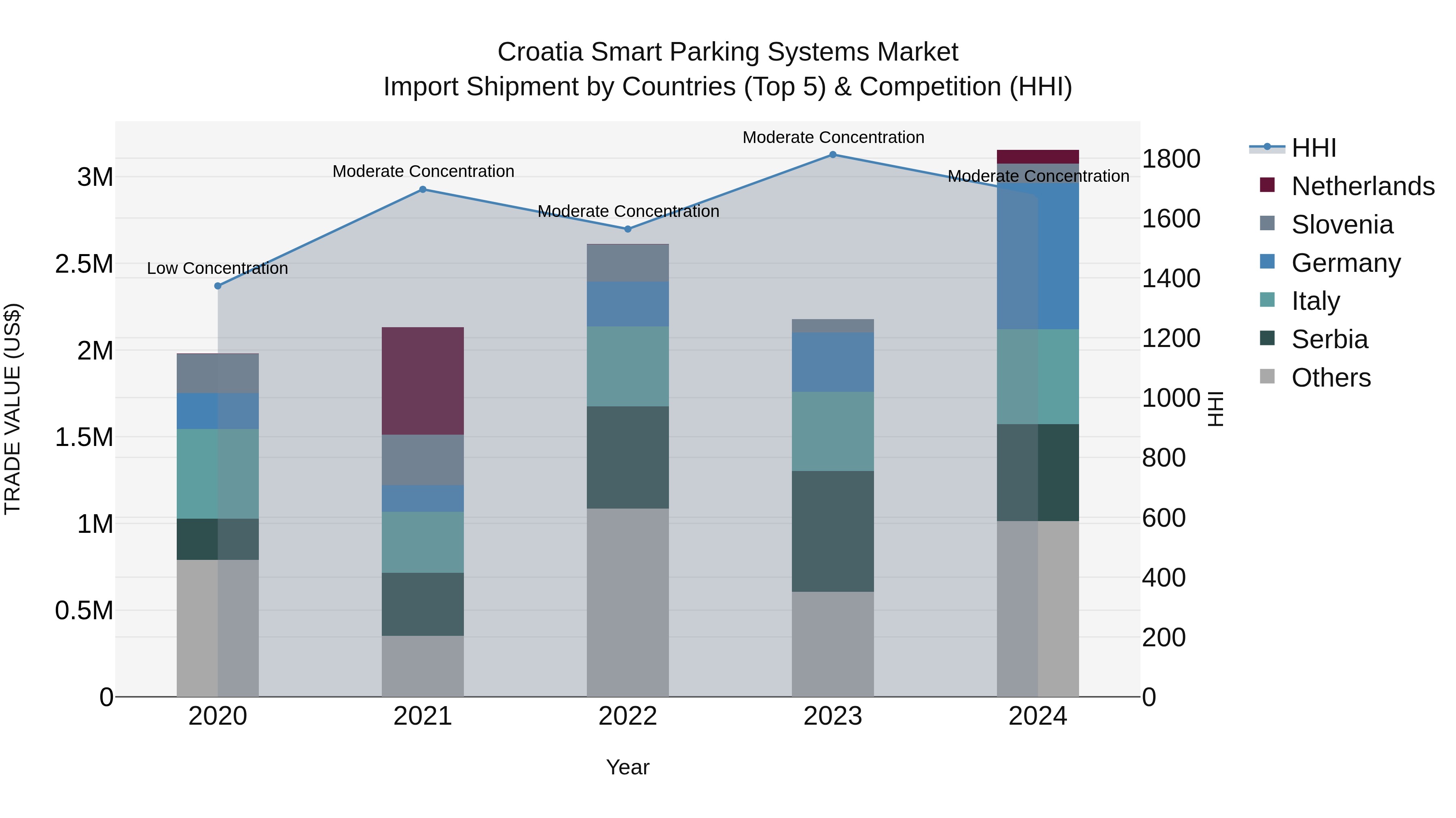Croatia Smart Parking Systems Market Top 5 Importing Countries and Market Competition (HHI) Analysis
