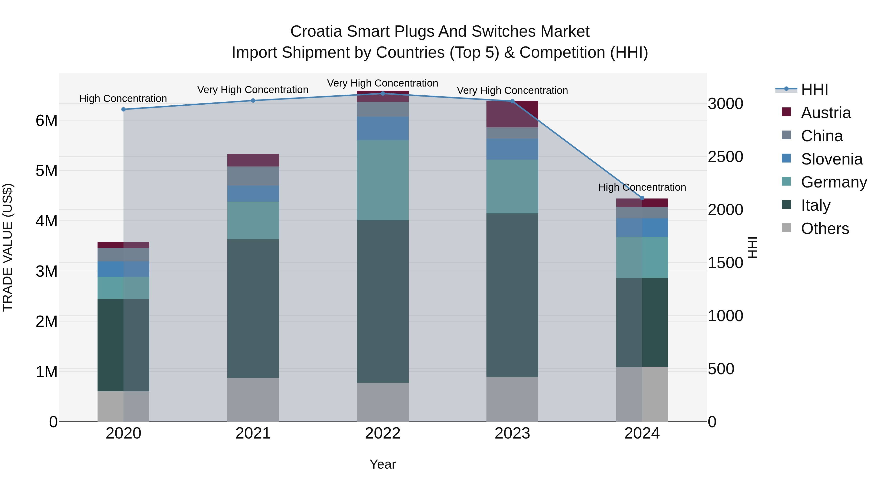 Croatia Smart Plugs and Switches Market Top 5 Importing Countries and Market Competition (HHI) Analysis