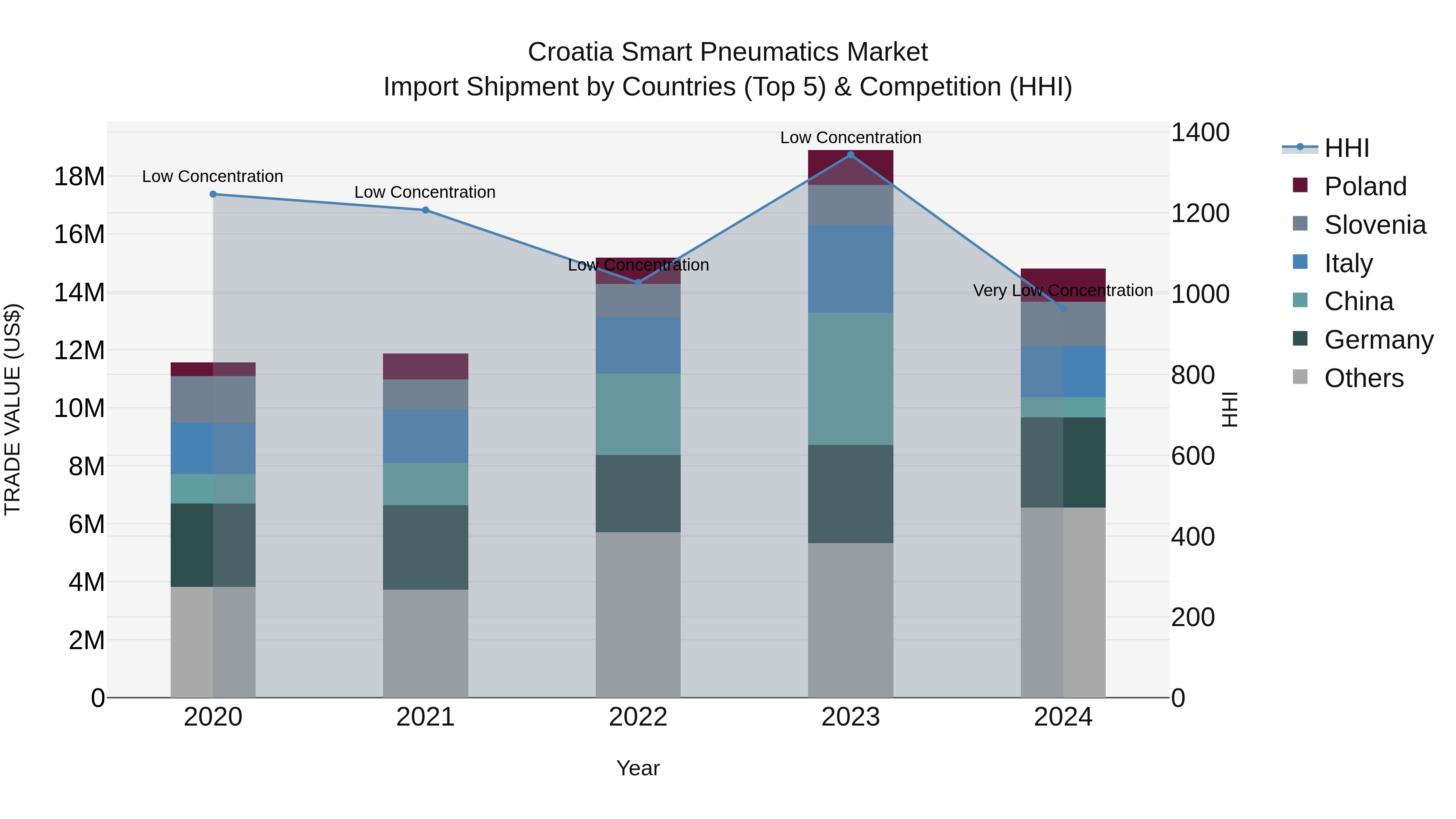 Croatia Smart Pneumatics Market Top 5 Importing Countries and Market Competition (HHI) Analysis