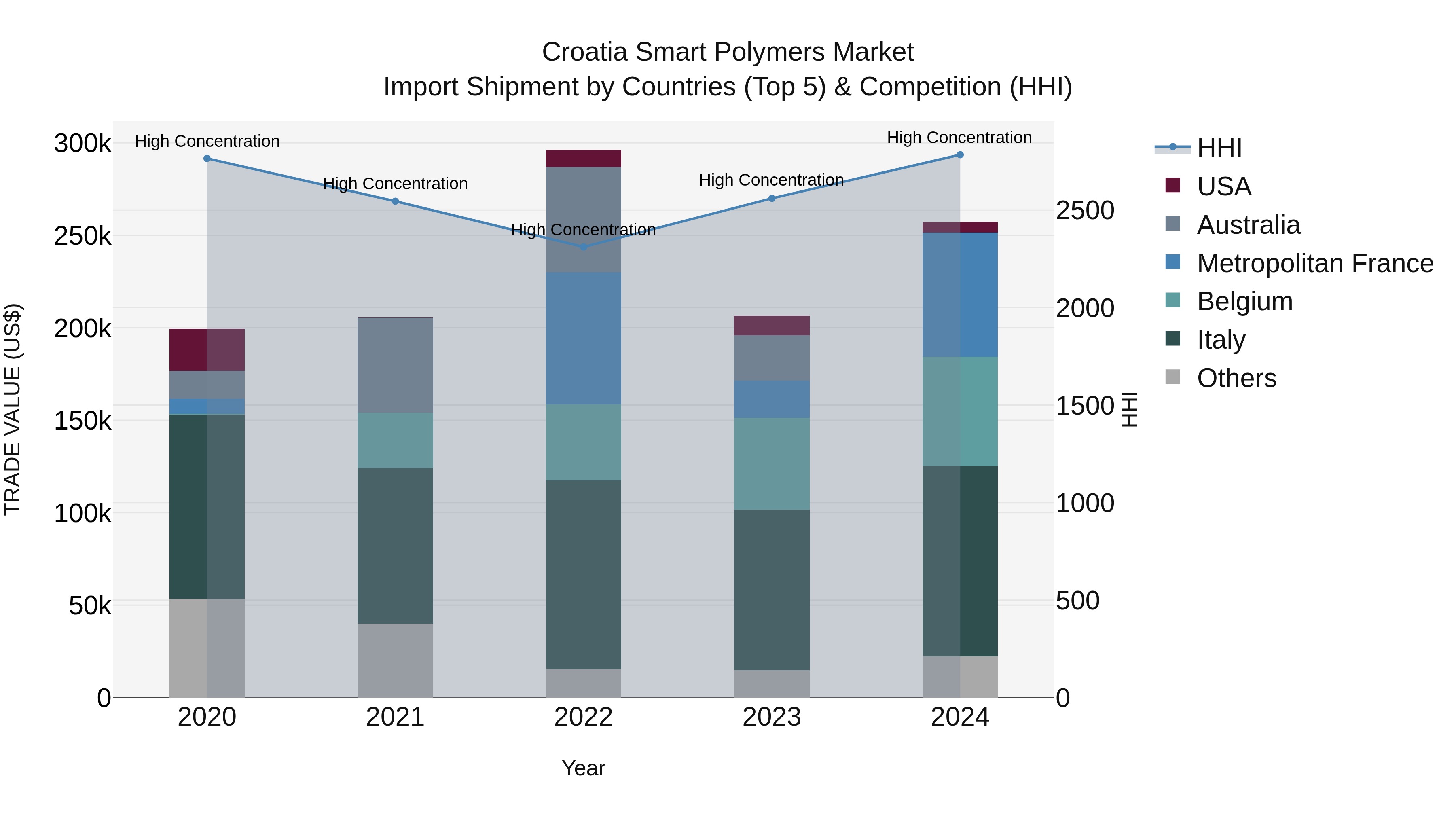 Croatia Smart Polymers Market Top 5 Importing Countries and Market Competition (HHI) Analysis