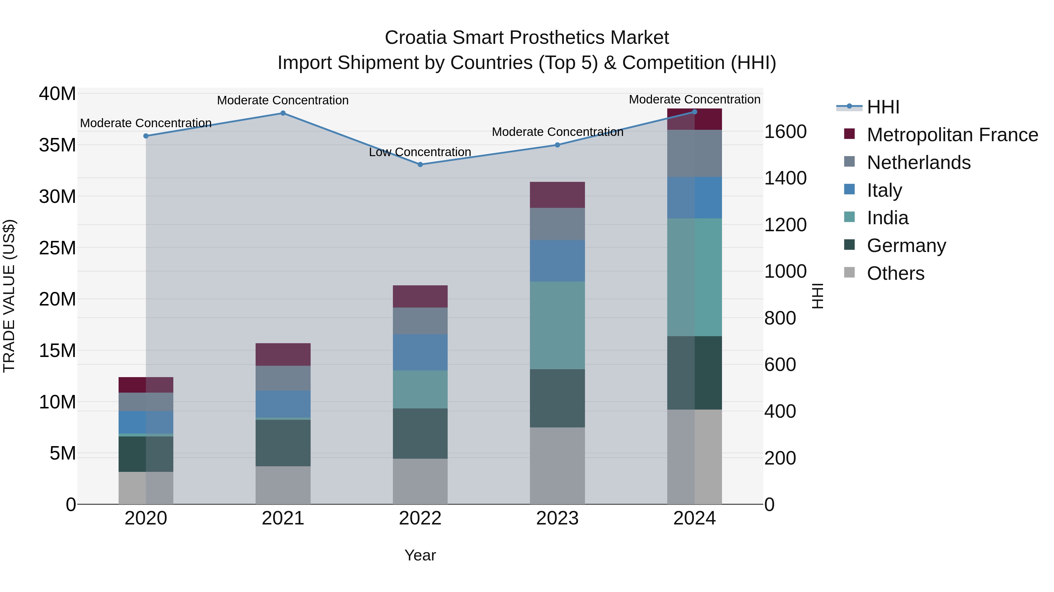 Croatia Smart Prosthetics Market Top 5 Importing Countries and Market Competition (HHI) Analysis