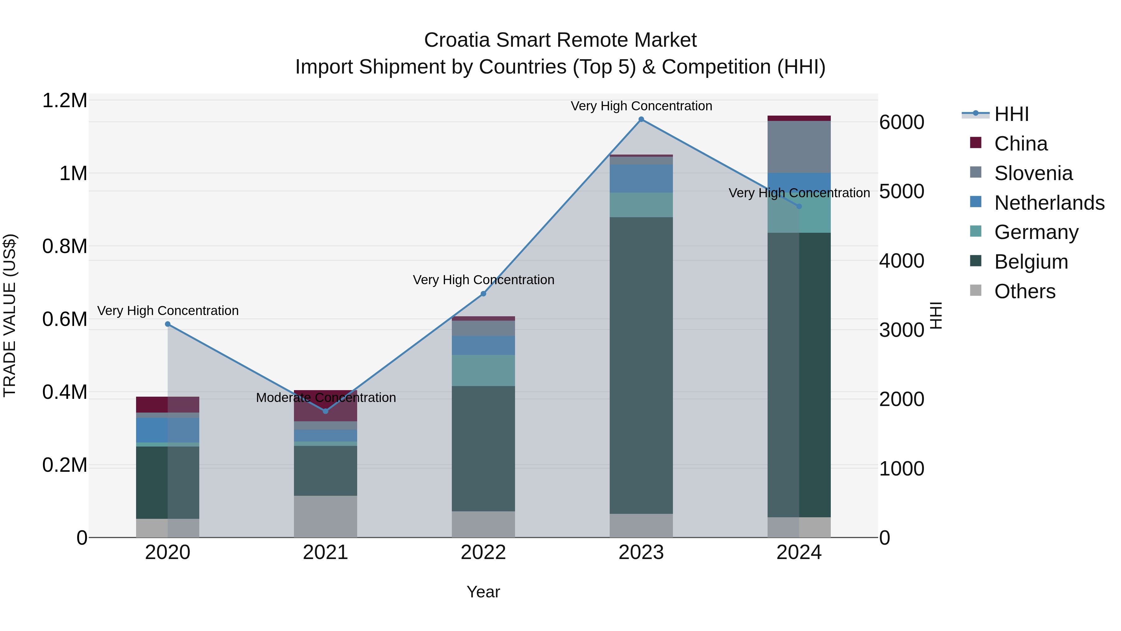 Croatia Smart Remote Market Top 5 Importing Countries and Market Competition (HHI) Analysis