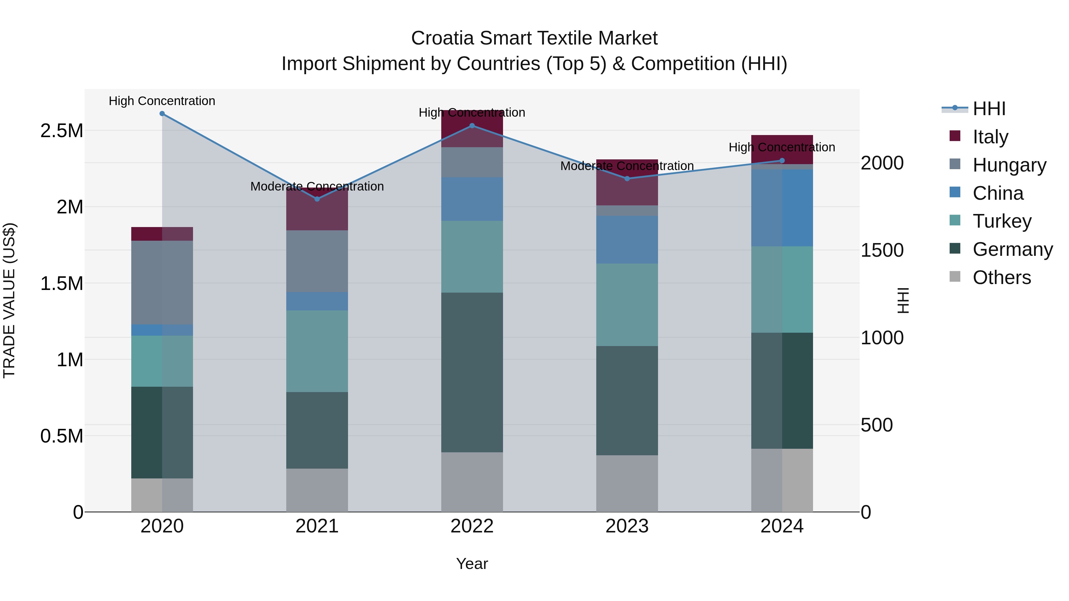 Croatia Smart Textile Market Top 5 Importing Countries and Market Competition (HHI) Analysis