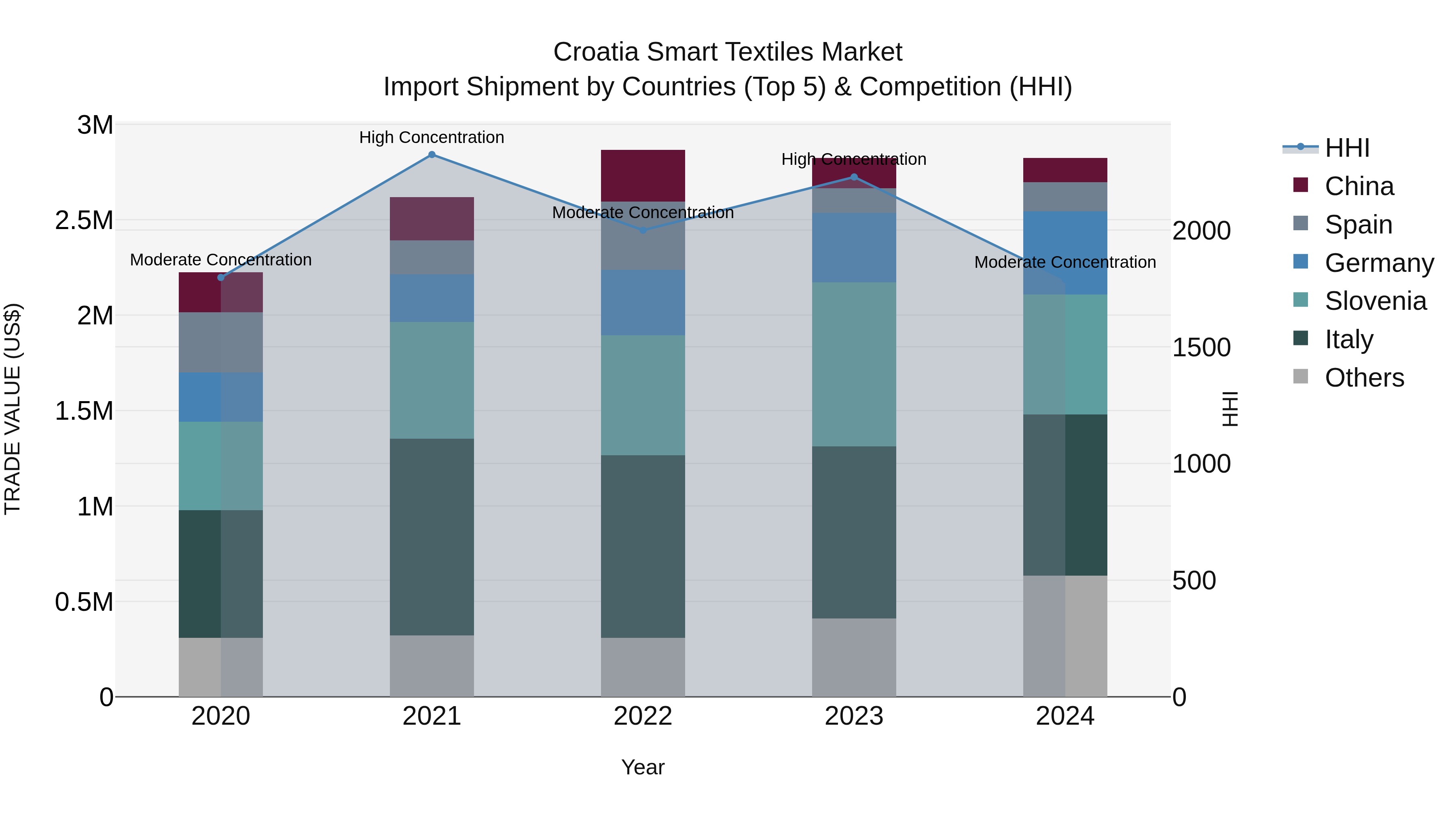 Croatia Smart Textiles Market Top 5 Importing Countries and Market Competition (HHI) Analysis