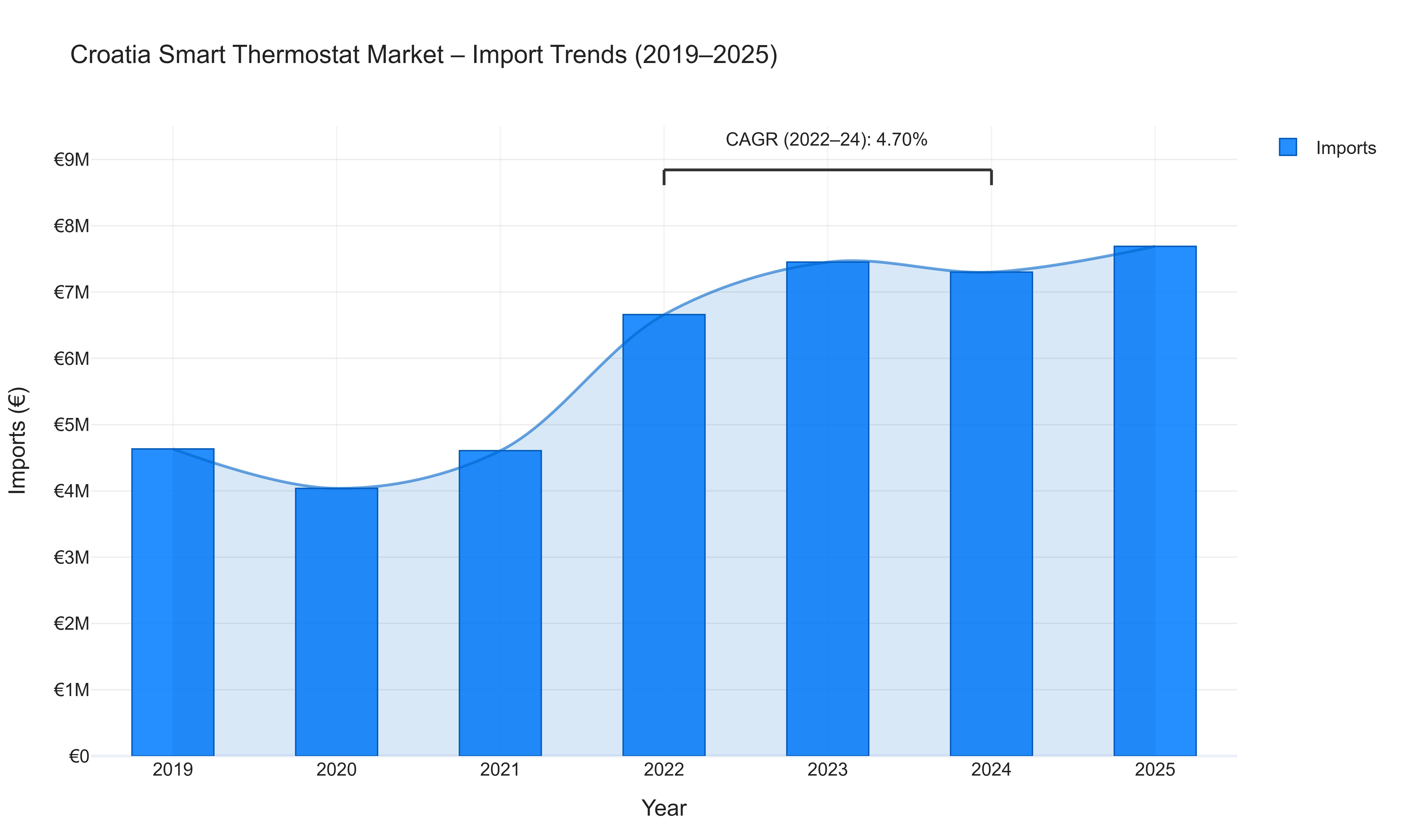 Croatia Smart Thermostat Market - Import Trends (2019-2025)