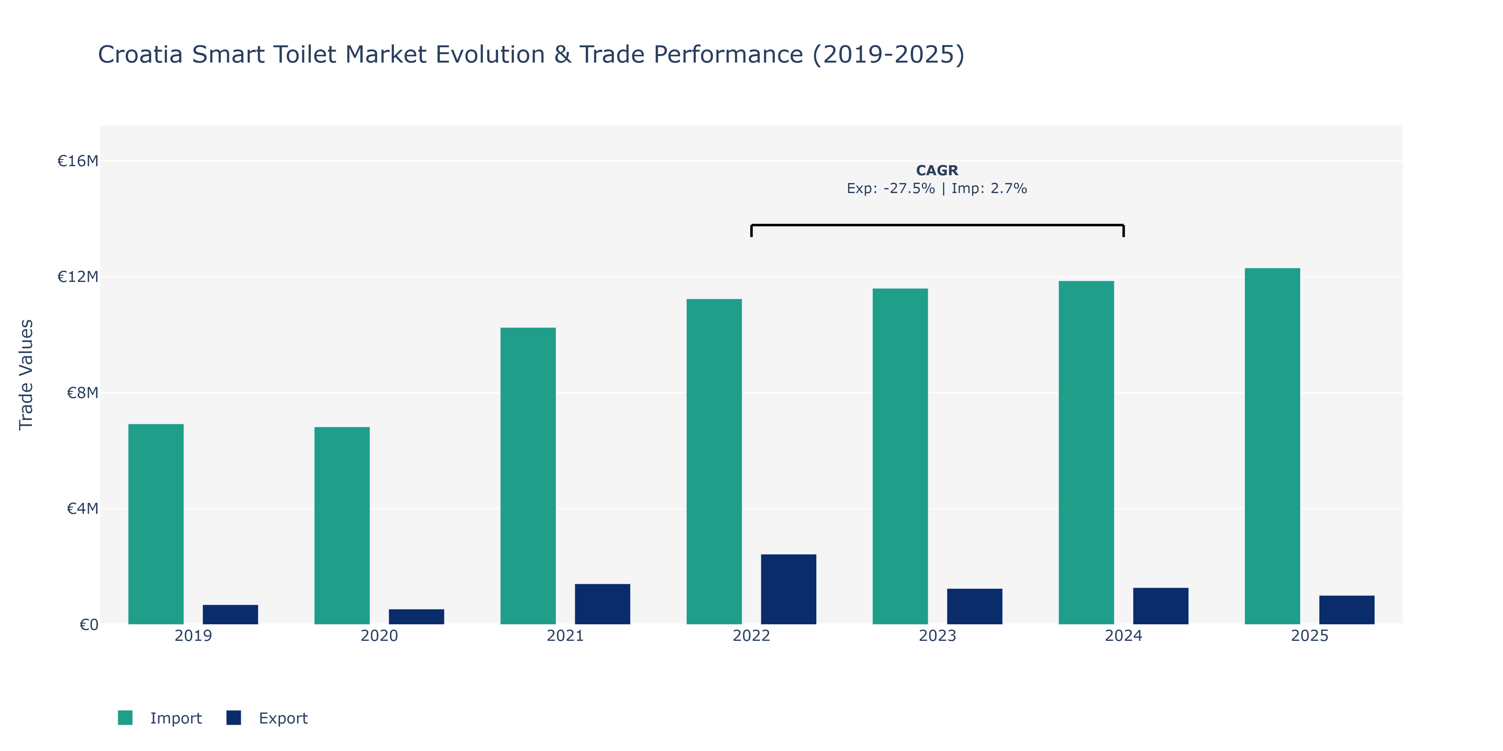 Croatia Smart Toilet Market: Production & Trade Performance (2019-2025) Size