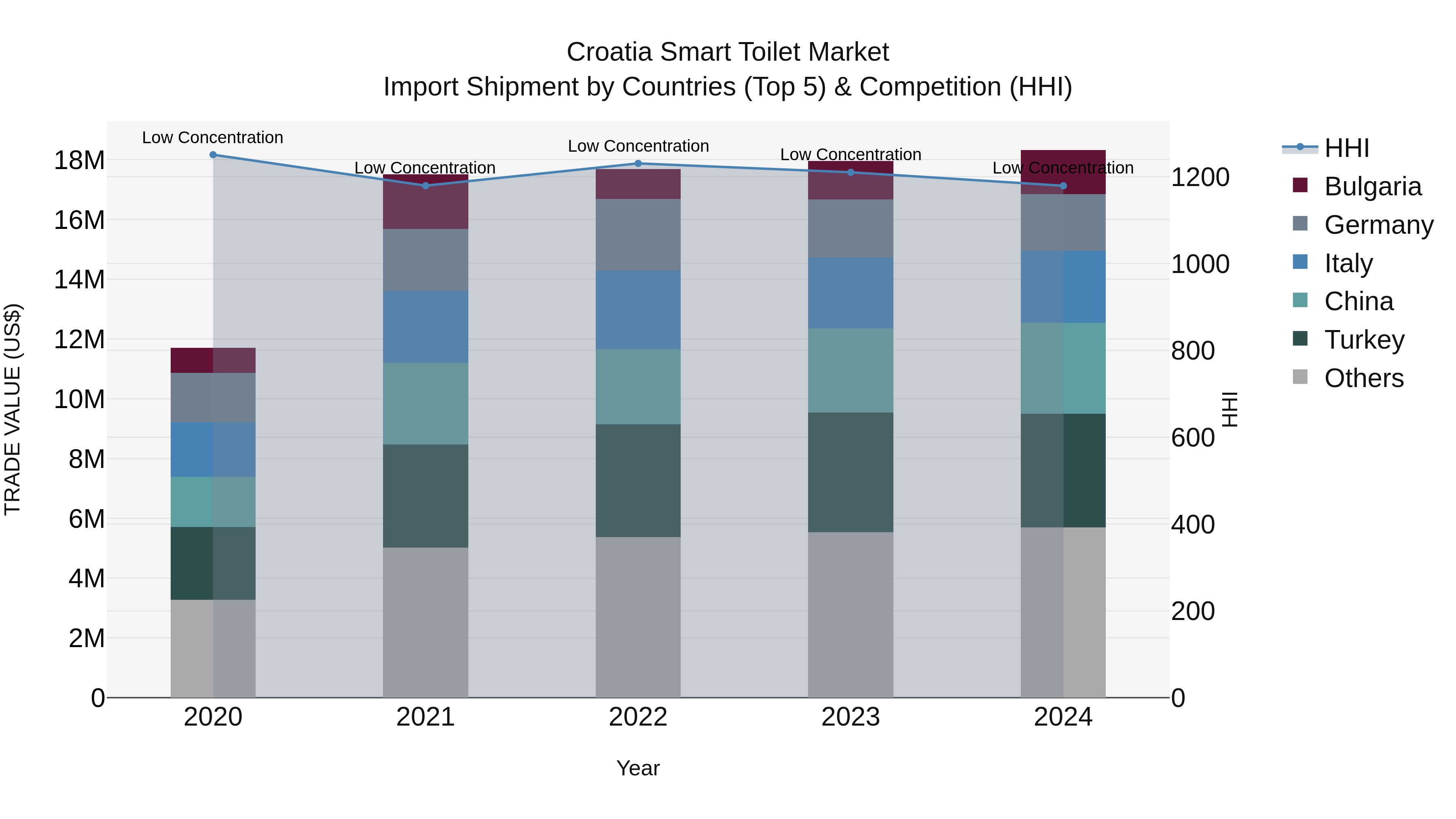 Croatia Smart Toilet Market Top 5 Importing Countries and Market Competition (HHI) Analysis