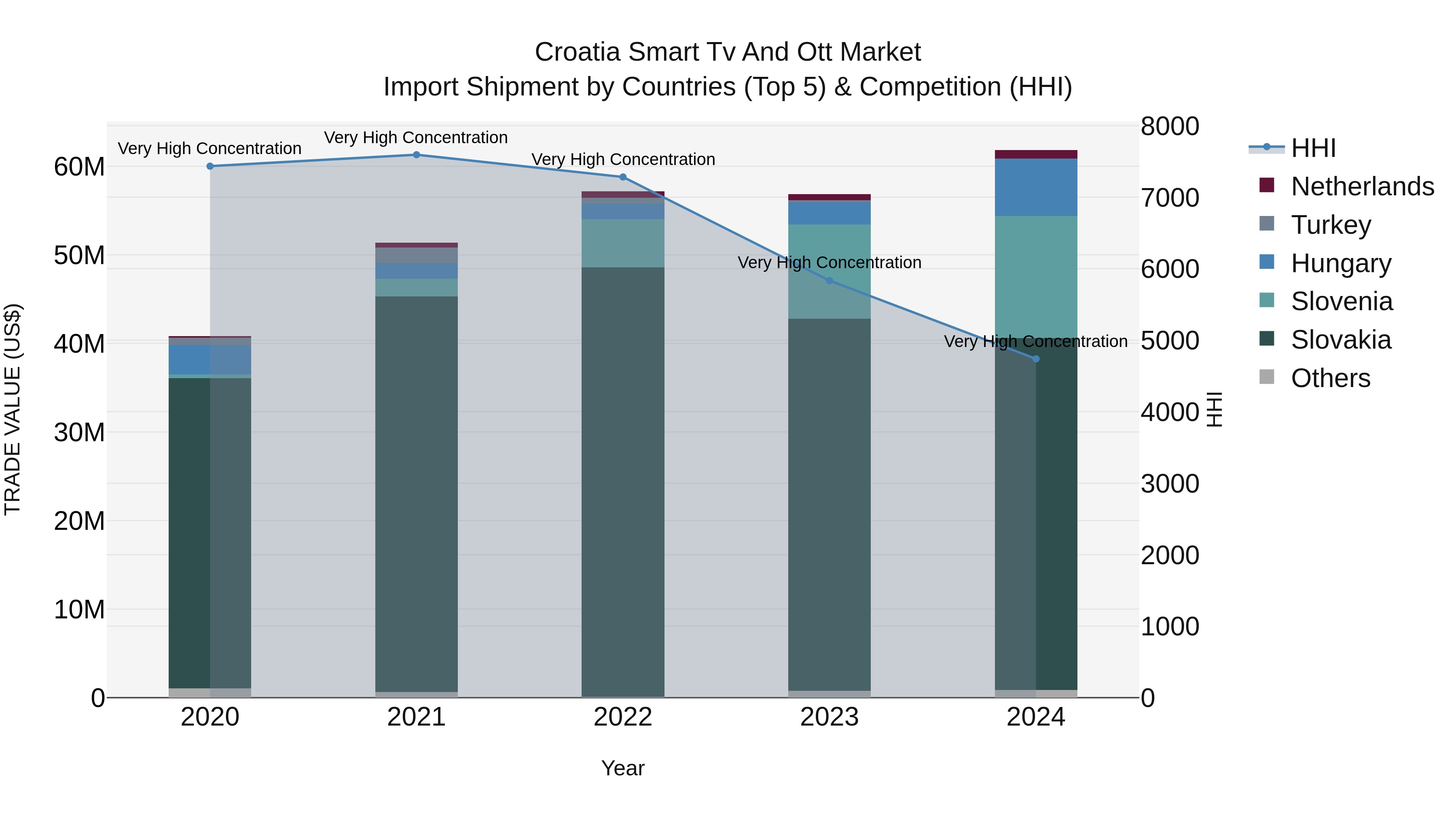 Croatia Smart Tv and Ott Market Top 5 Importing Countries and Market Competition (HHI) Analysis