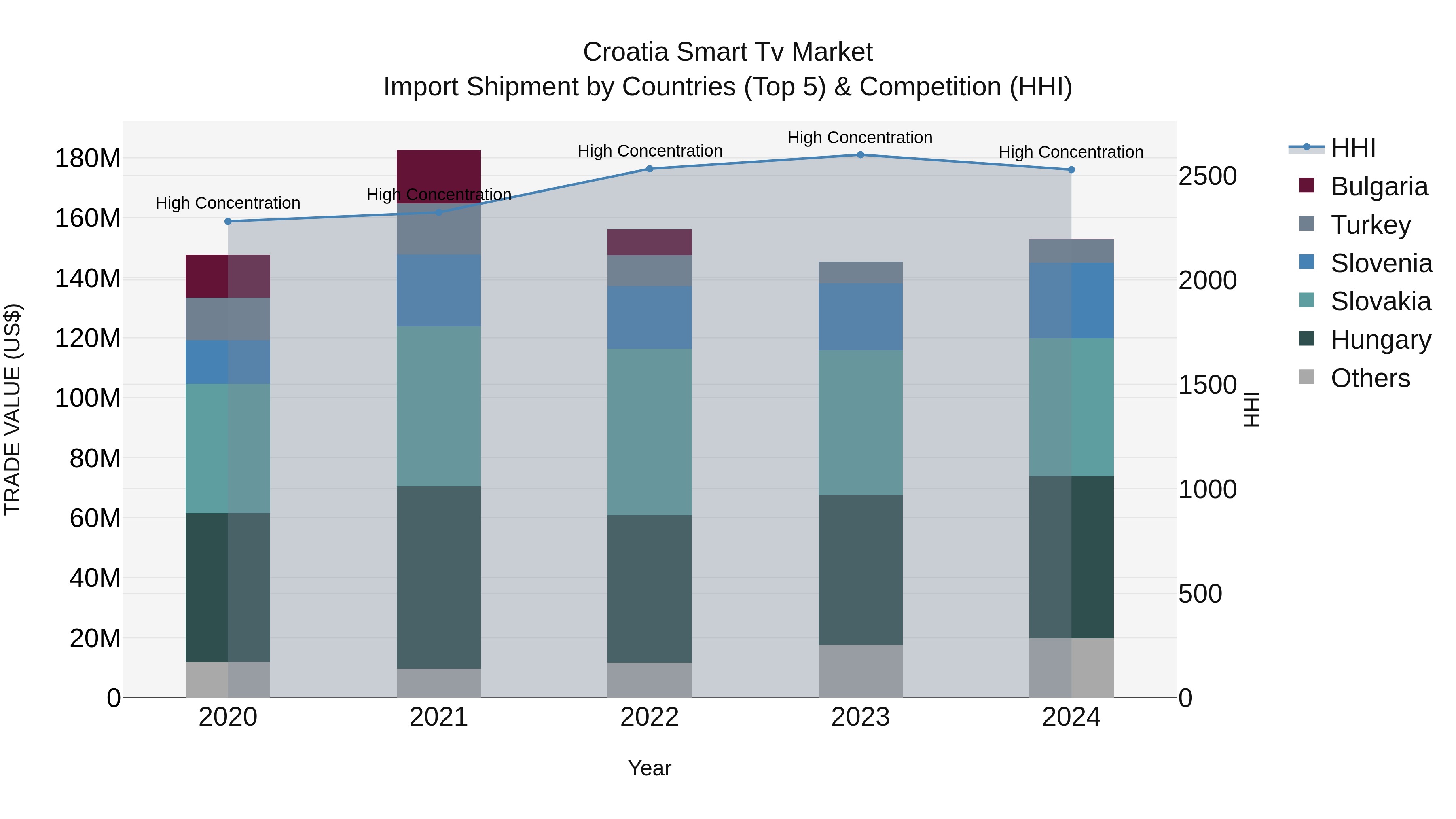 Croatia Smart Tv Market Top 5 Importing Countries and Market Competition (HHI) Analysis