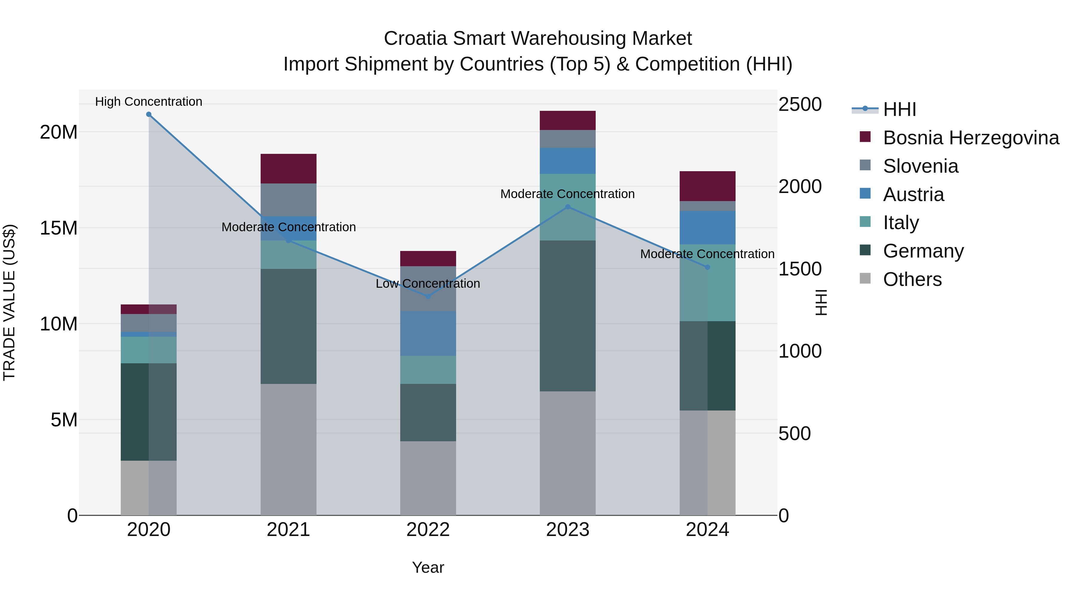 Croatia Smart Warehousing Market Top 5 Importing Countries and Market Competition (HHI) Analysis