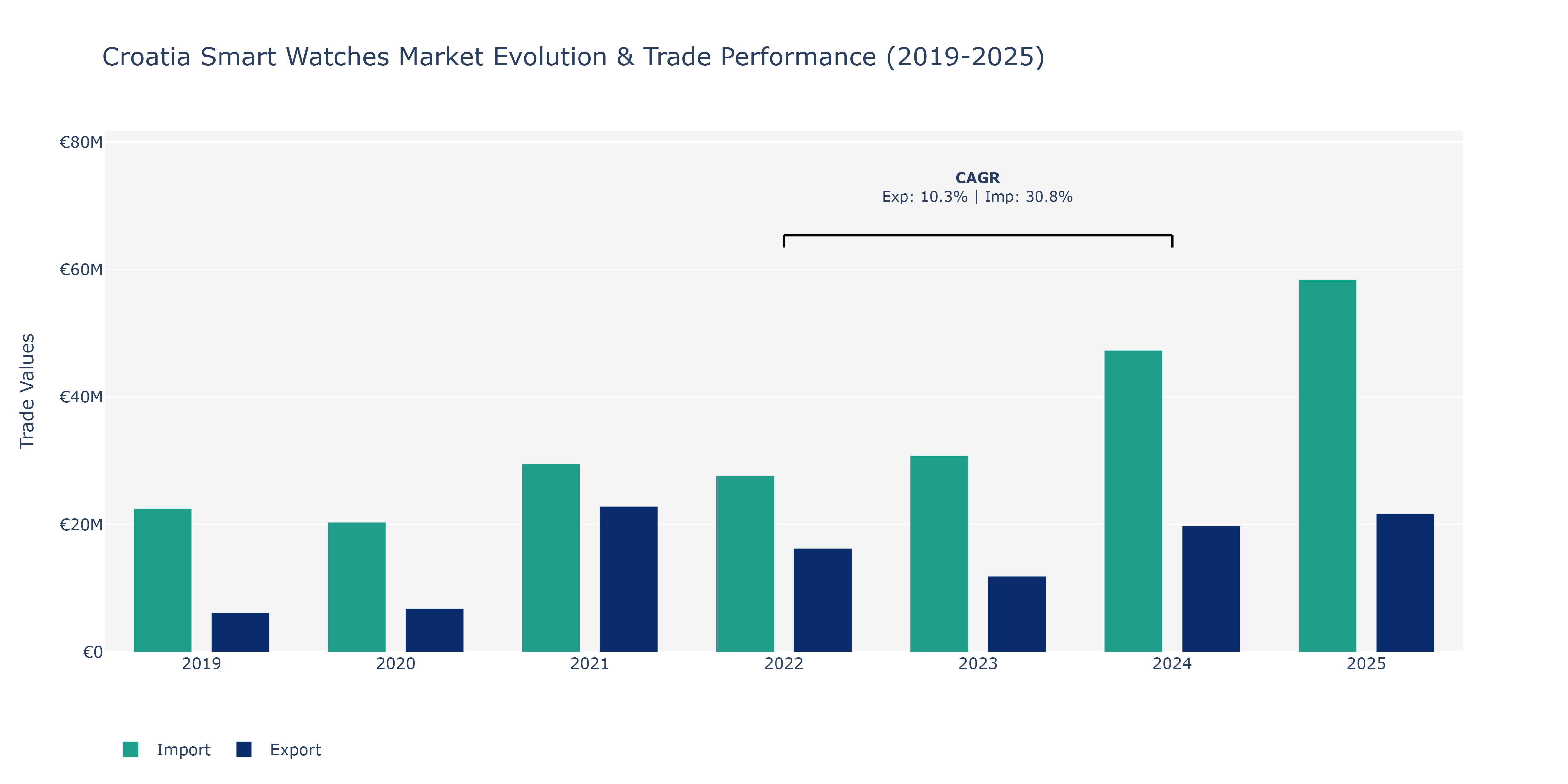 Croatia Smart Watches Market: Production & Trade Performance (2019-2025)