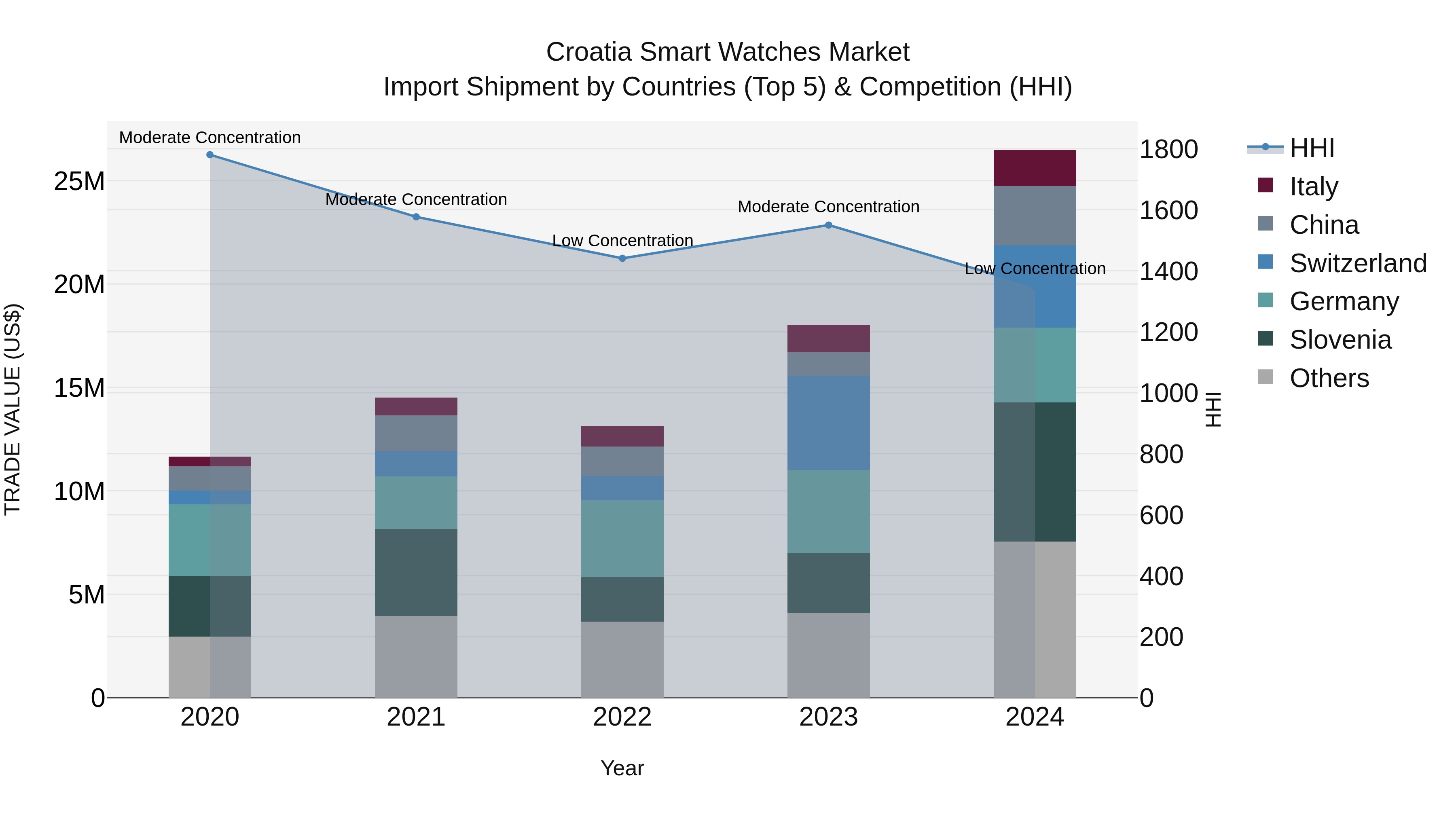Croatia Smart Watches Market Top 5 Importing Countries and Market Competition (HHI) Analysis