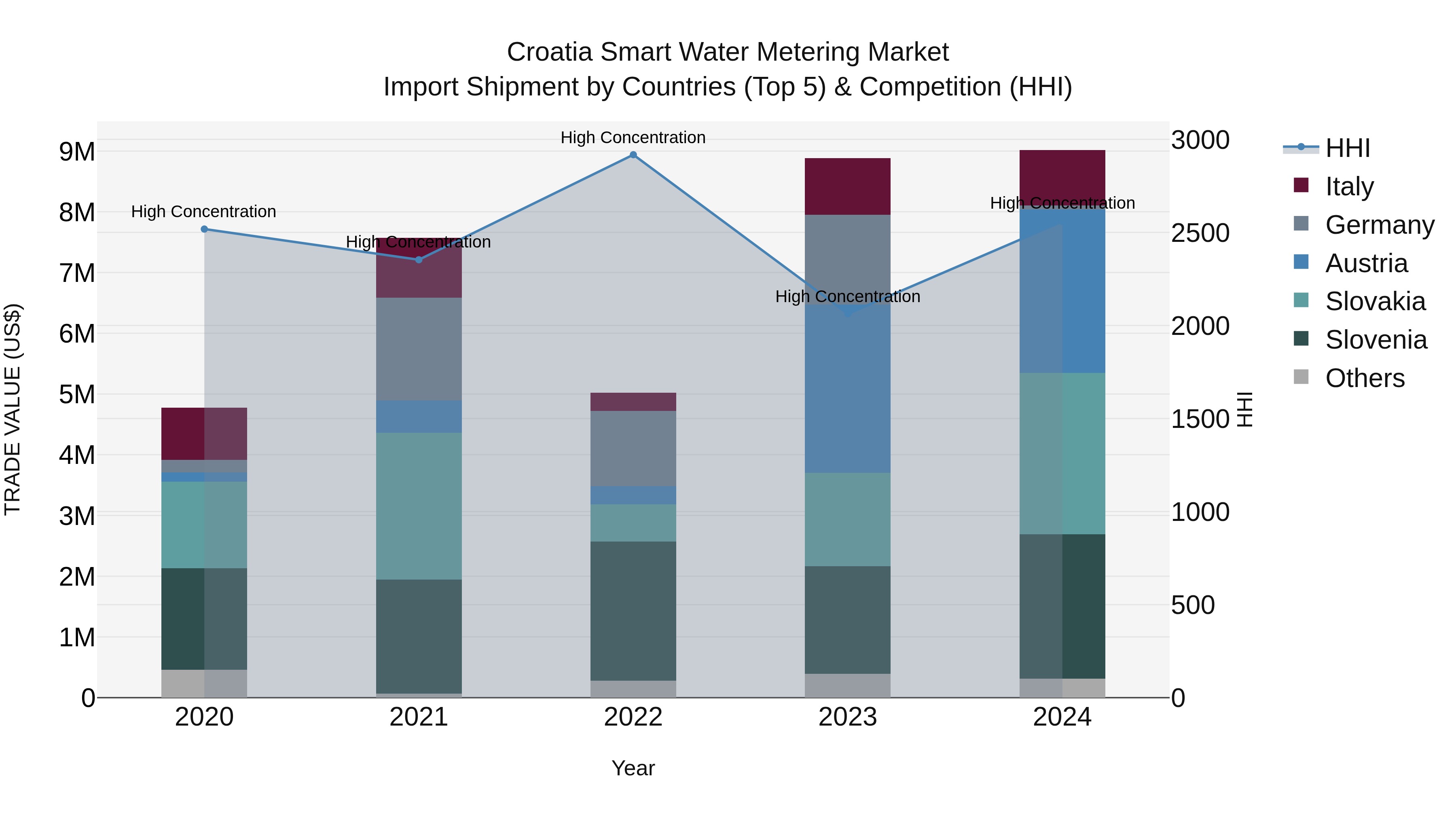 Croatia Smart Water Metering Market Top 5 Importing Countries and Market Competition (HHI) Analysis