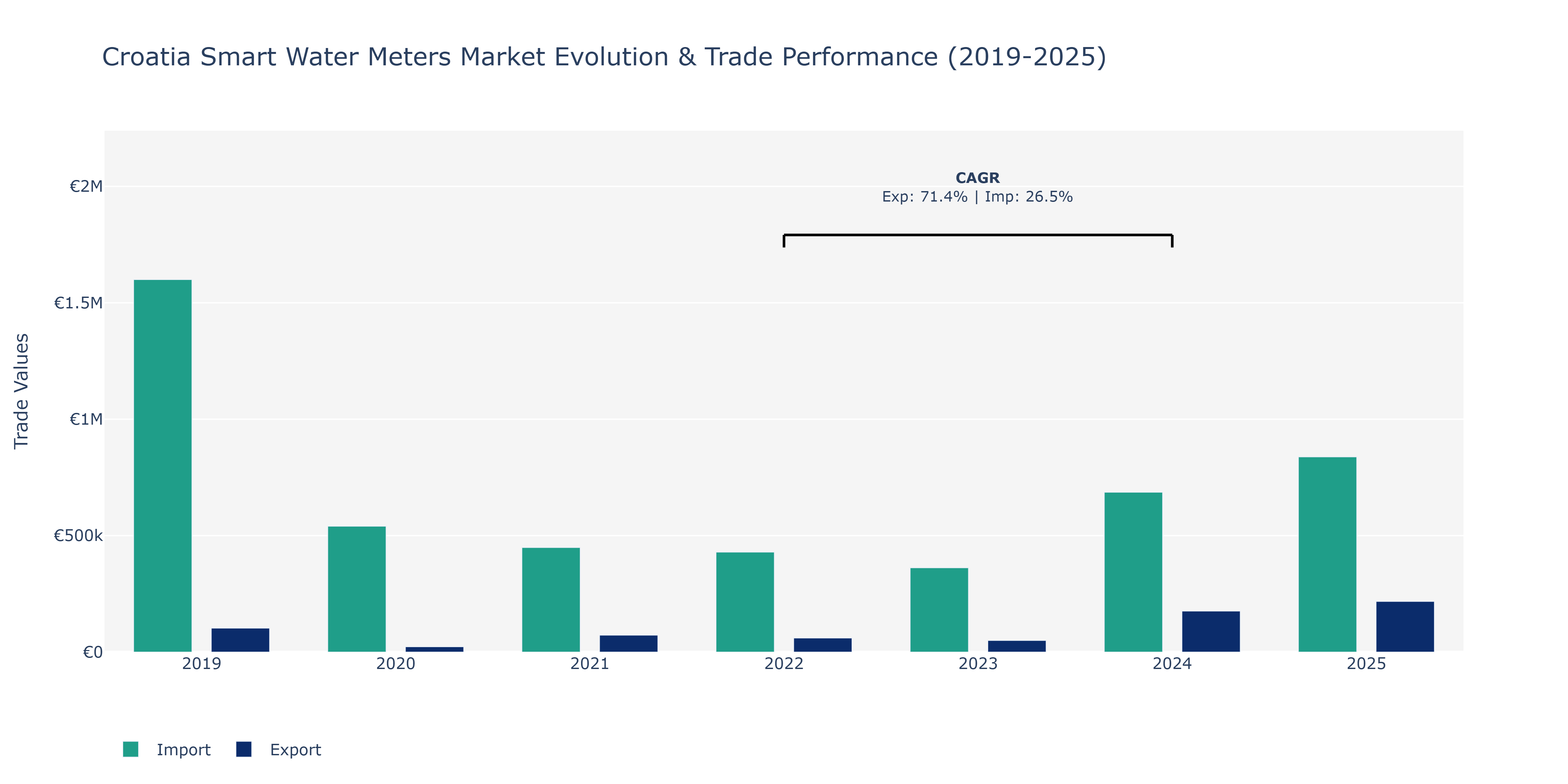 Croatia Smart Water Meters Market: Production & Trade Performance (2019-2025)
