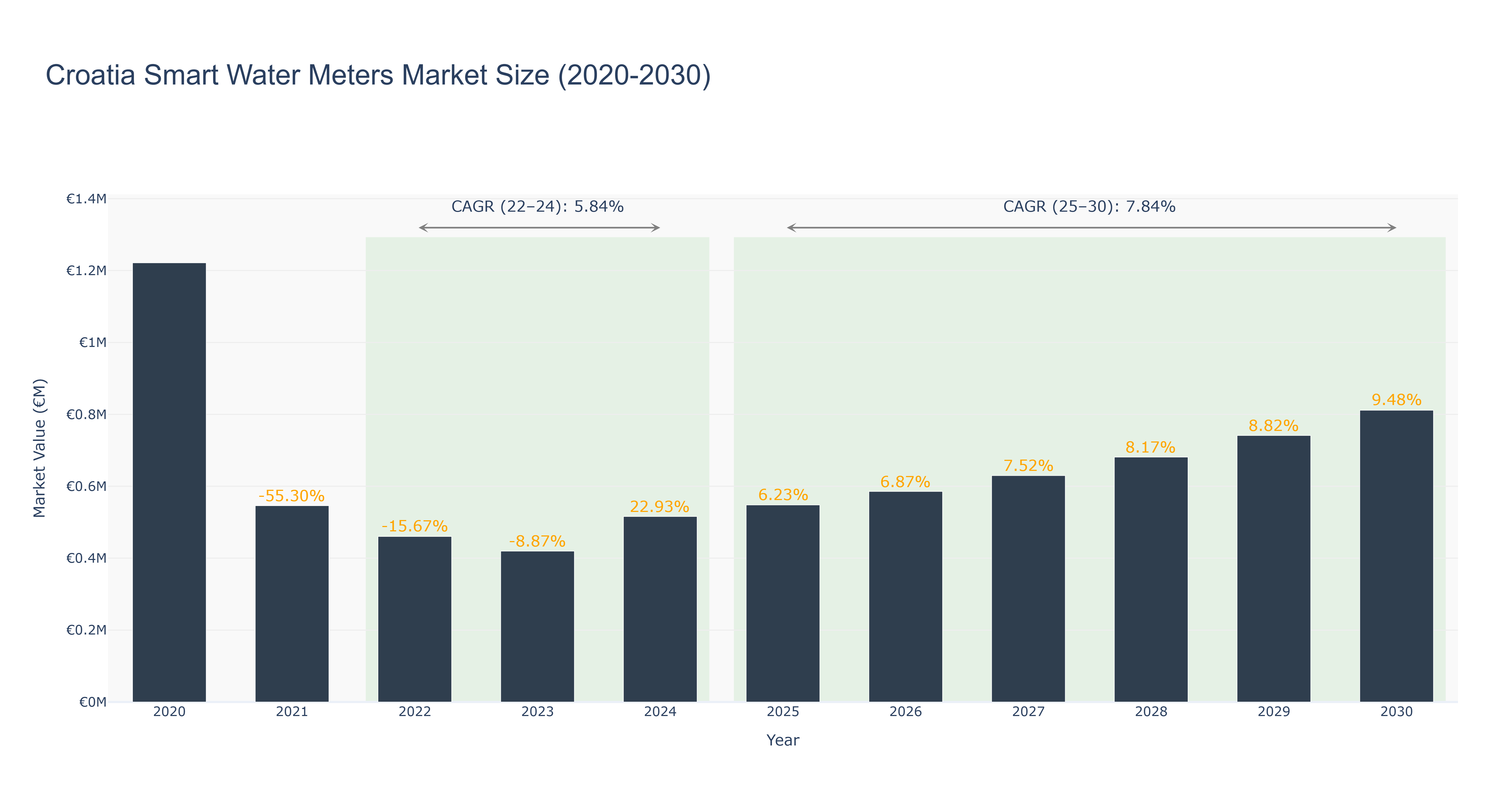 Croatia Smart Water Meters Market Size (2020-2030)