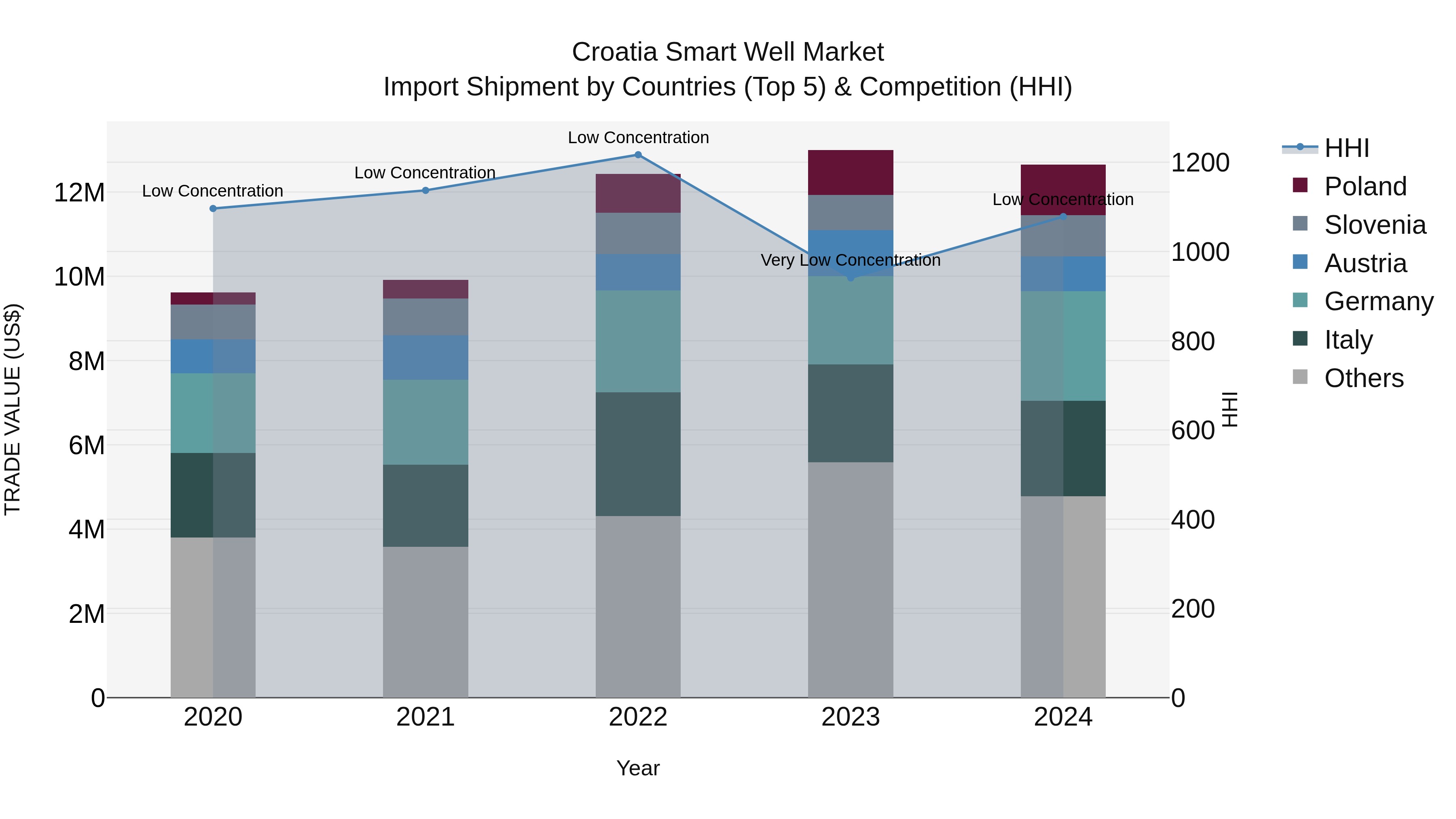 Croatia Smart Well Market Top 5 Importing Countries and Market Competition (HHI) Analysis
