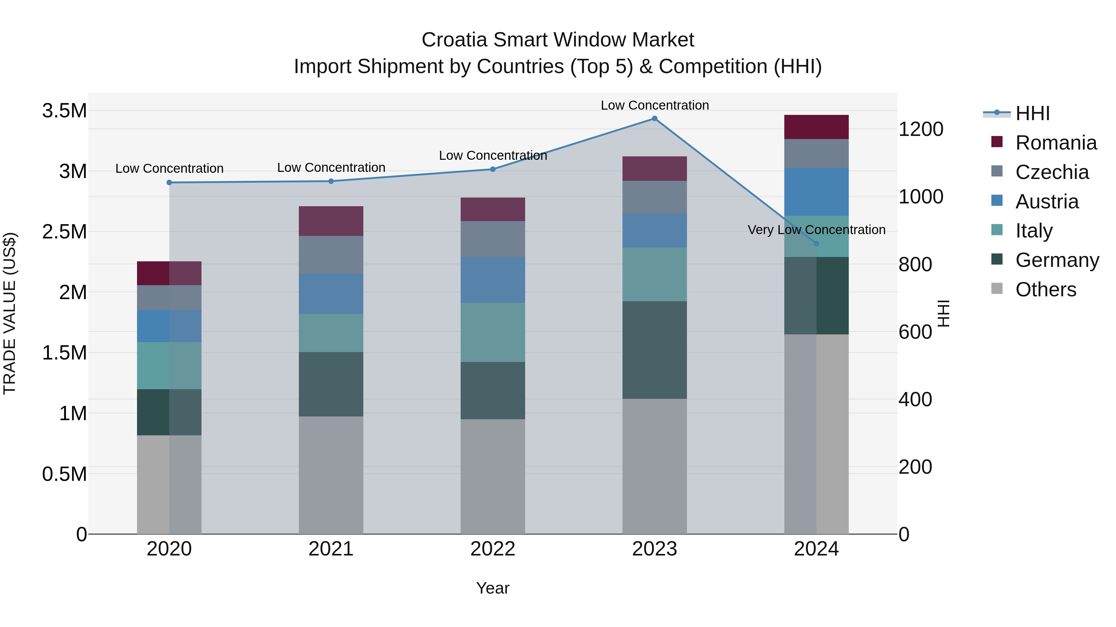 Croatia Smart Window Market Top 5 Importing Countries and Market Competition (HHI) Analysis