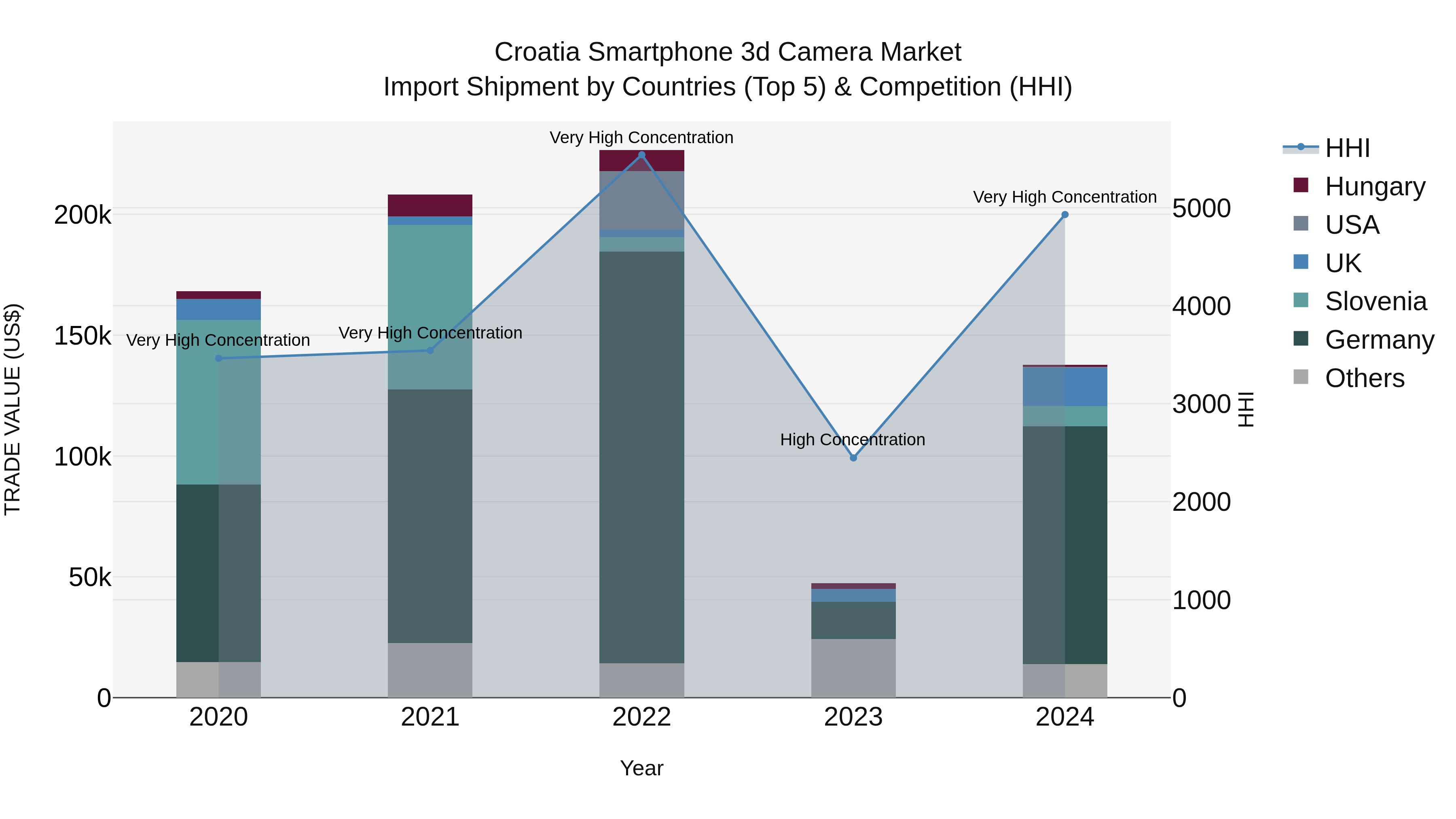 Croatia Smartphone 3d Camera Market Top 5 Importing Countries and Market Competition (HHI) Analysis
