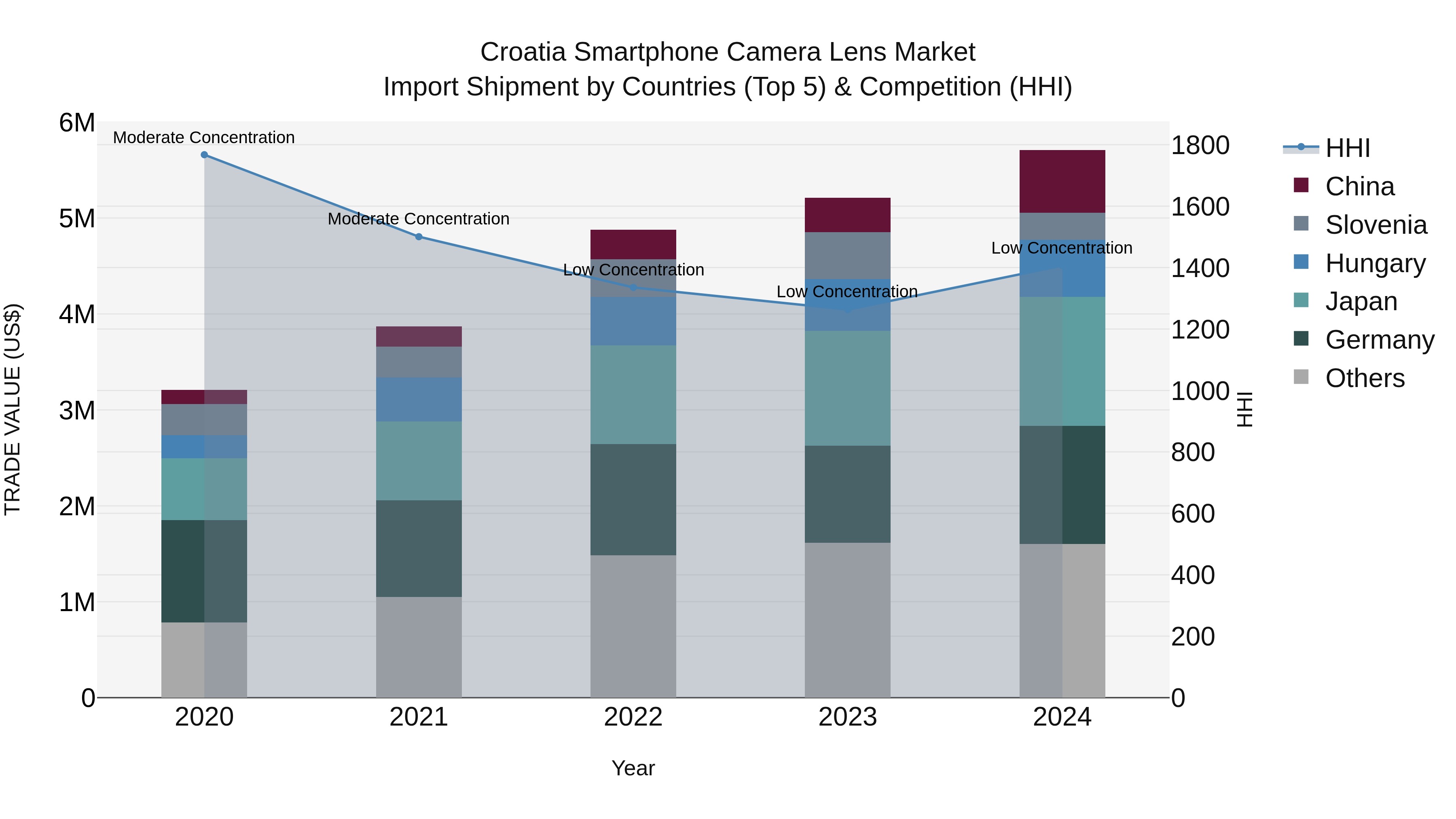 Croatia Smartphone Camera Lens Market Top 5 Importing Countries and Market Competition (HHI) Analysis