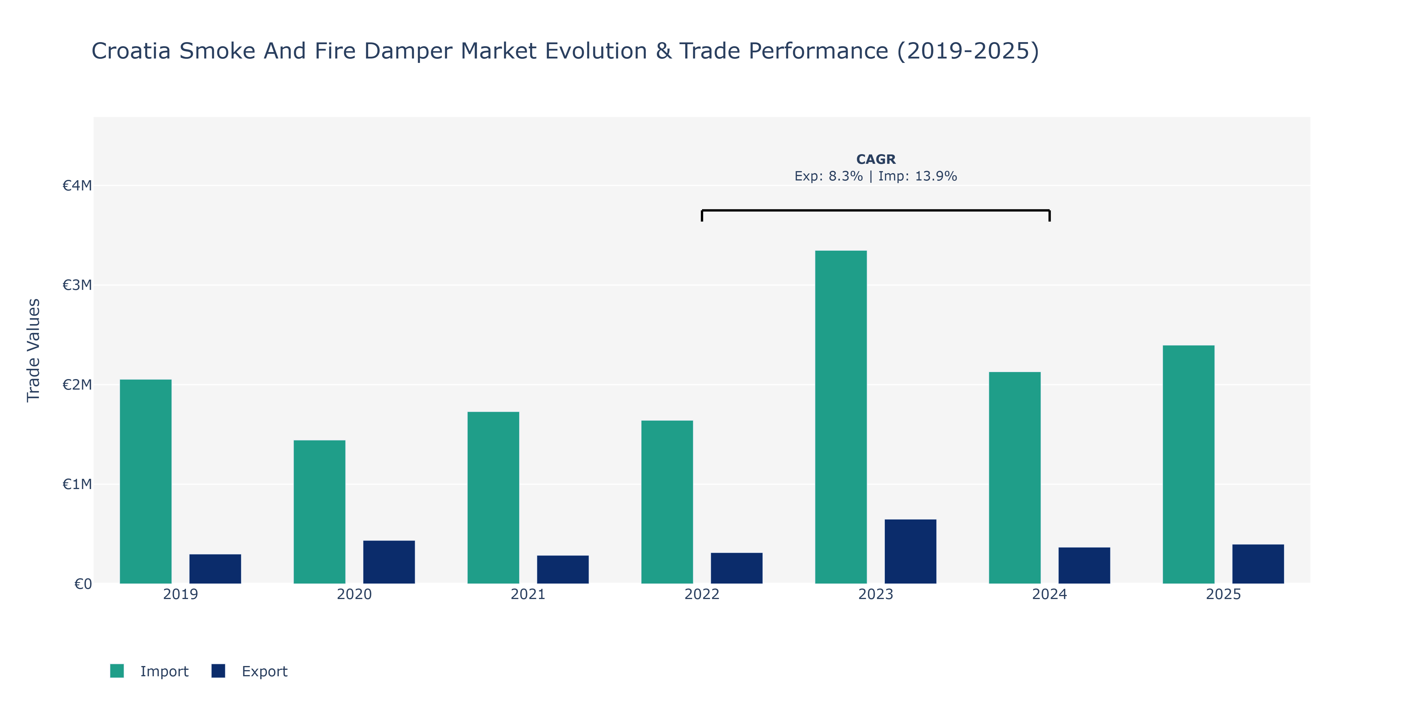 Croatia Smoke And Fire Damper Market: Production & Trade Performance (2019-2025)