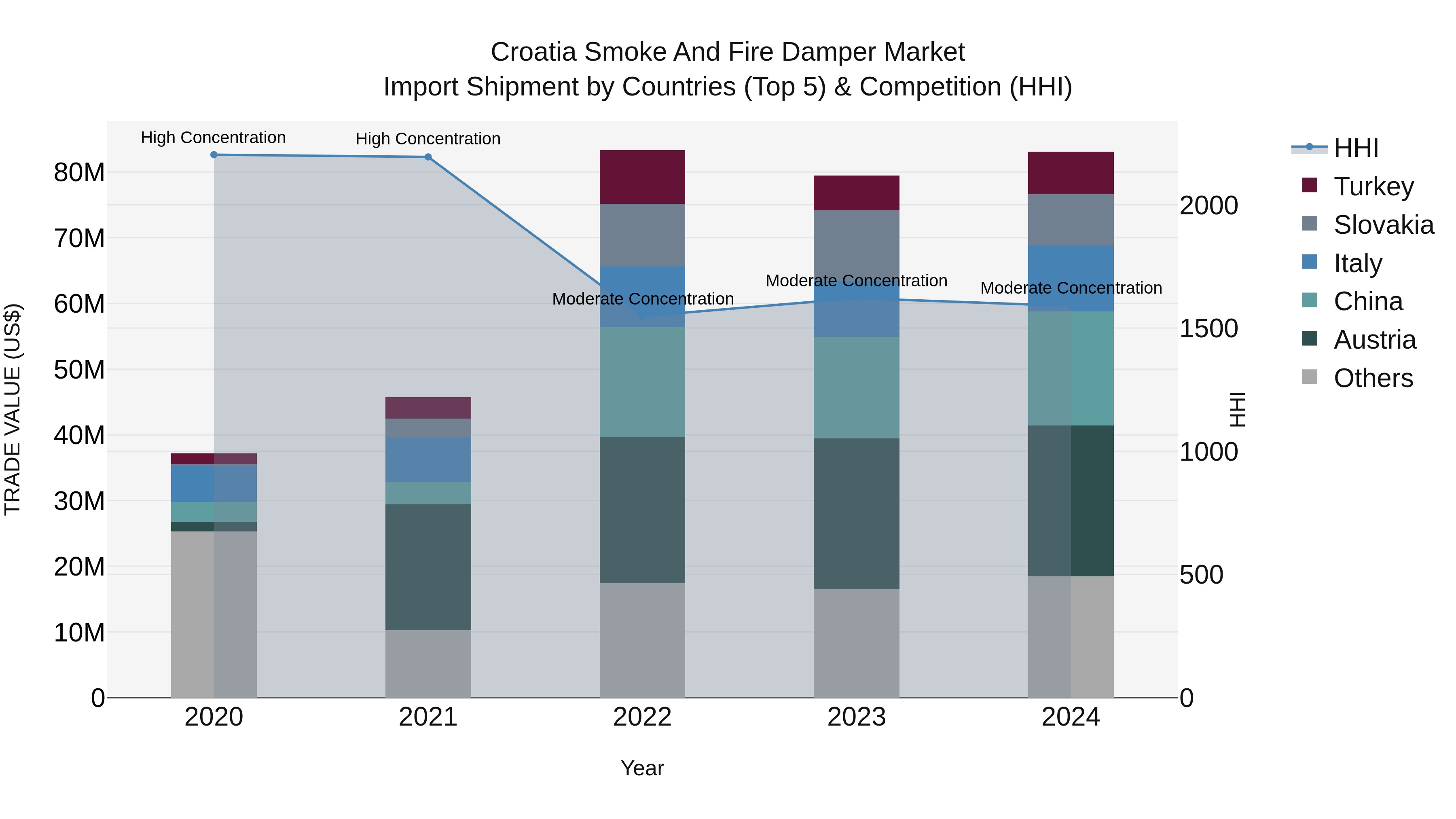 Croatia Smoke and Fire Damper Market Top 5 Importing Countries and Market Competition (HHI) Analysis