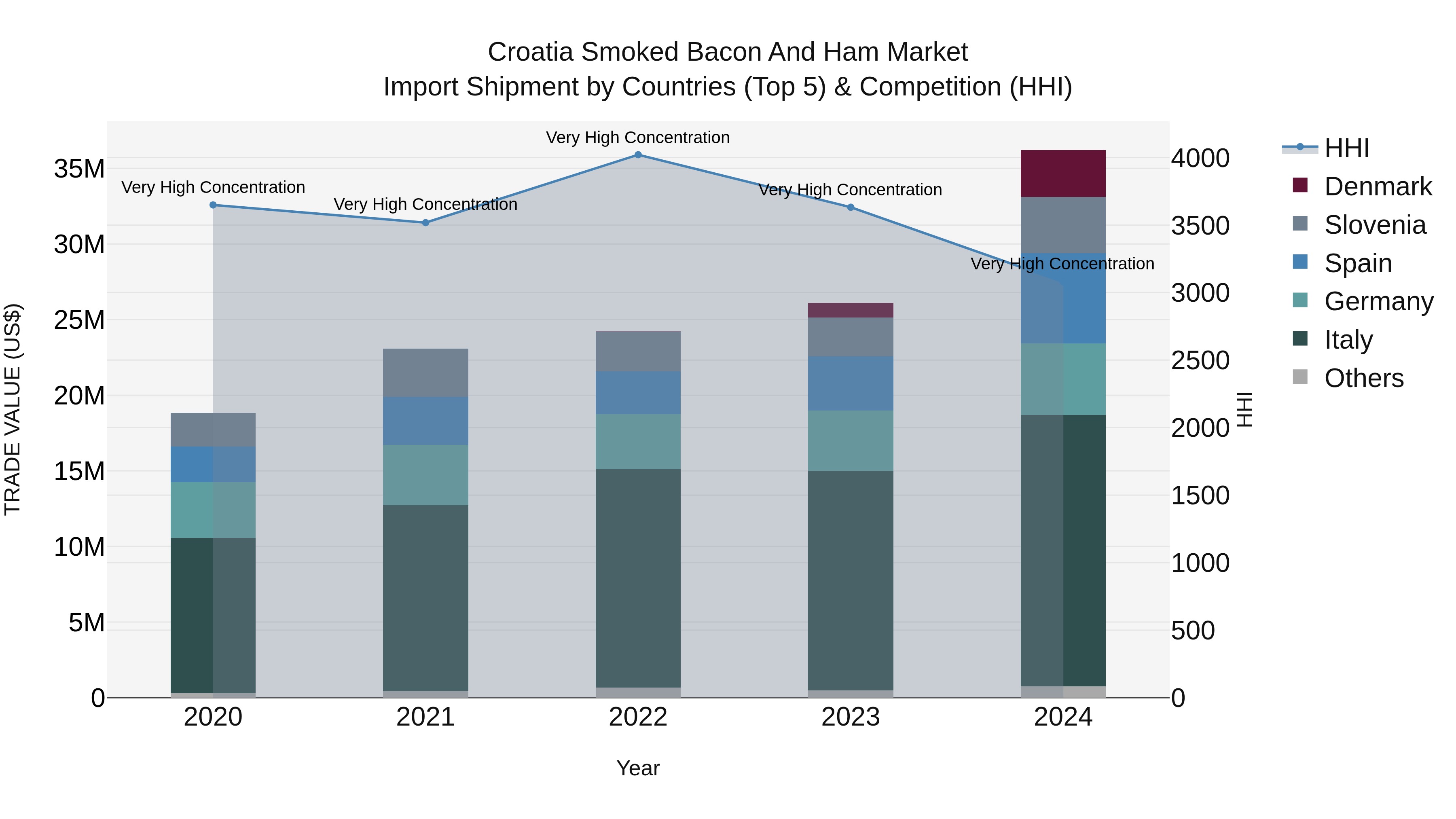 Croatia Smoked Bacon and Ham Market Top 5 Importing Countries and Market Competition (HHI) Analysis
