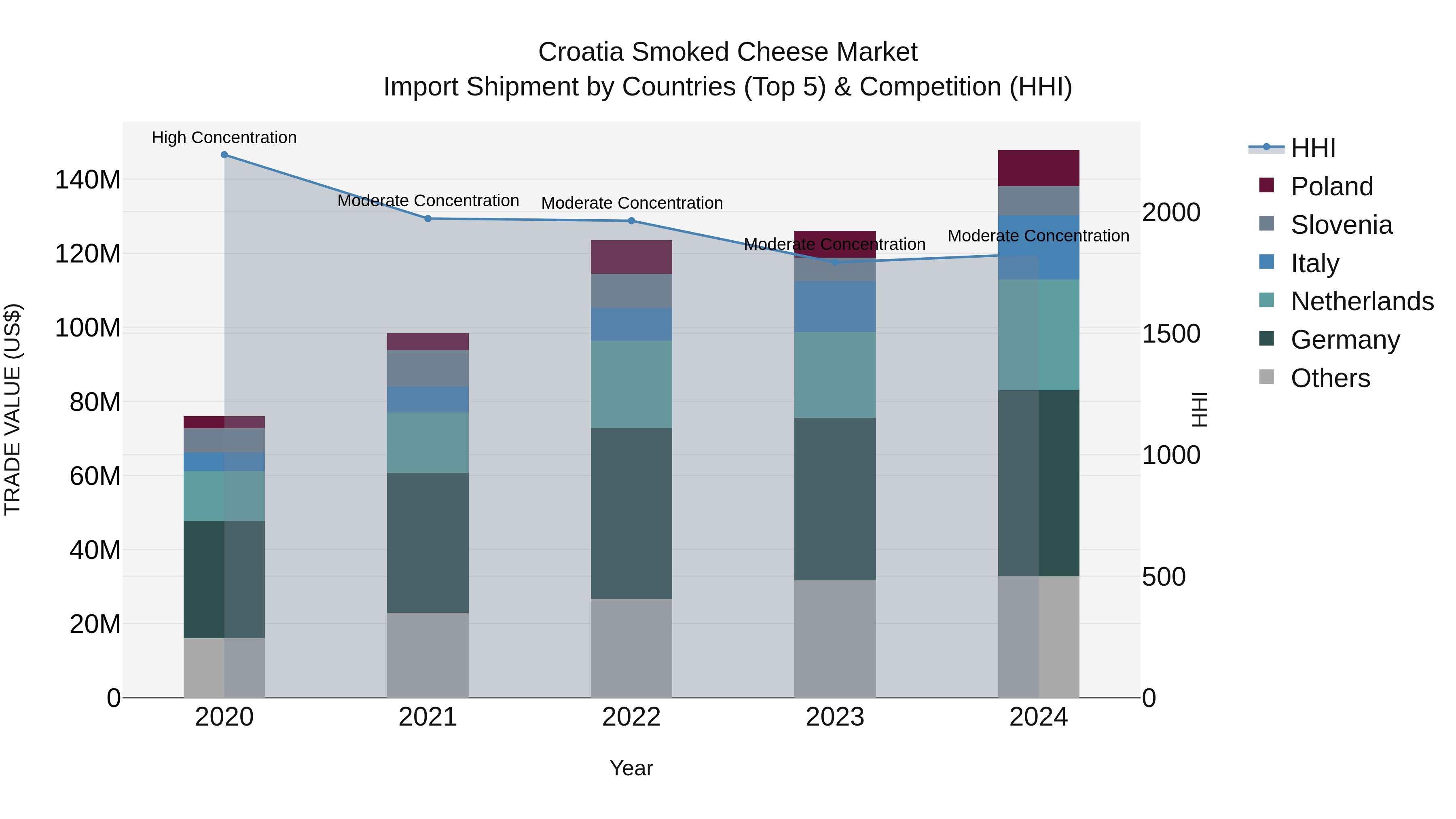 Croatia Smoked Cheese Market Top 5 Importing Countries and Market Competition (HHI) Analysis