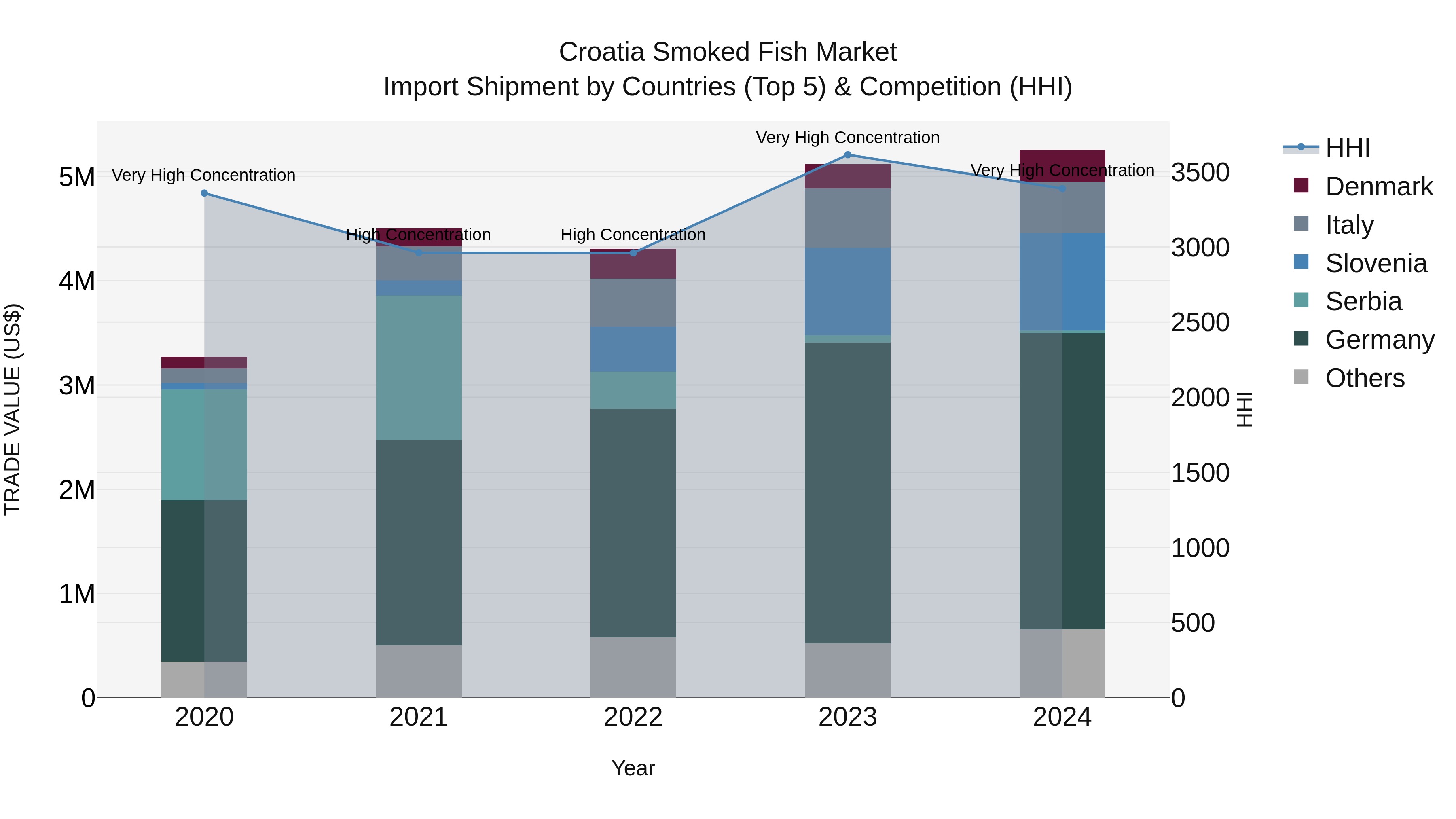 Croatia Smoked Fish Market Top 5 Importing Countries and Market Competition (HHI) Analysis