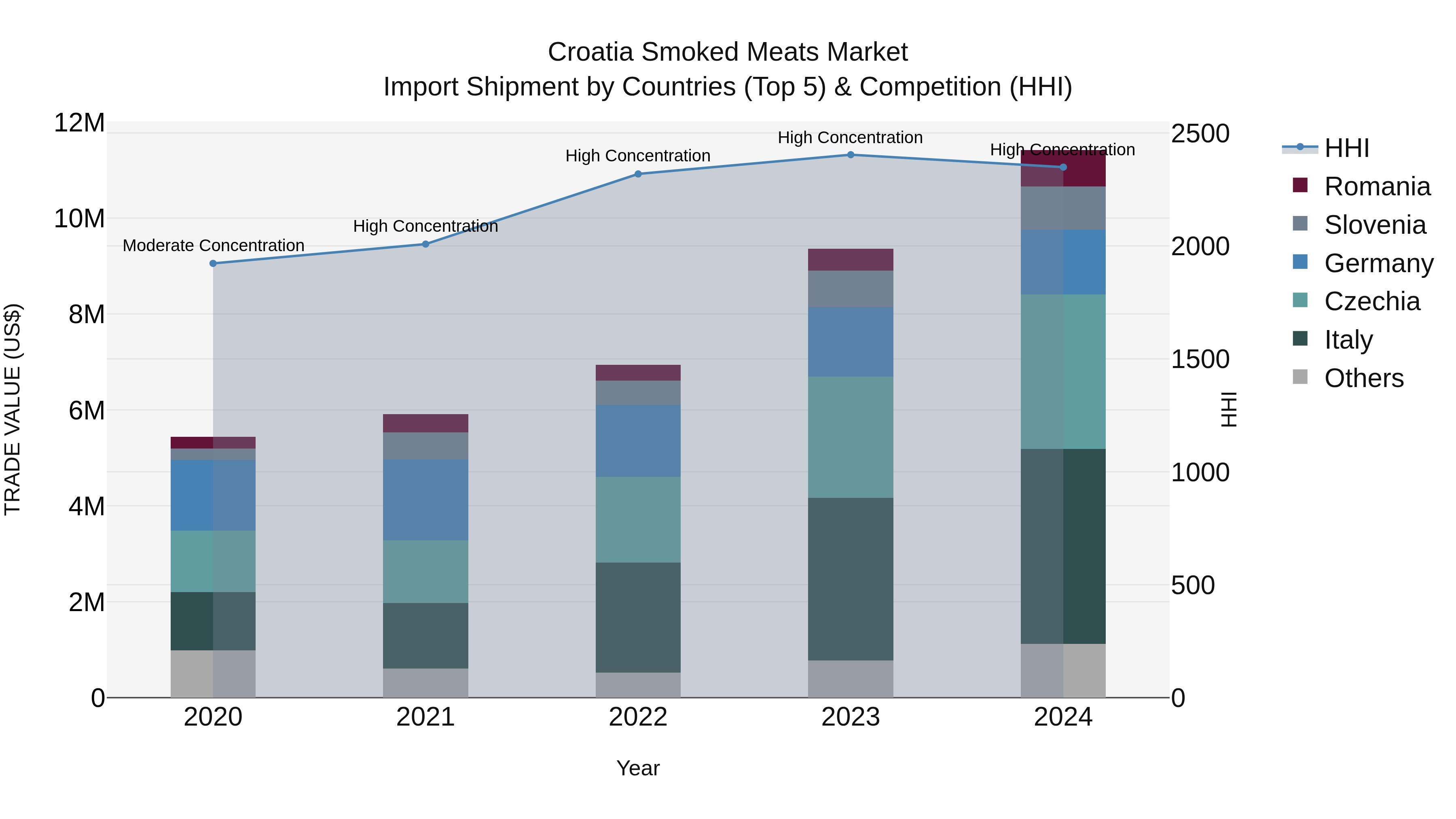 Croatia Smoked Meats Market Top 5 Importing Countries and Market Competition (HHI) Analysis
