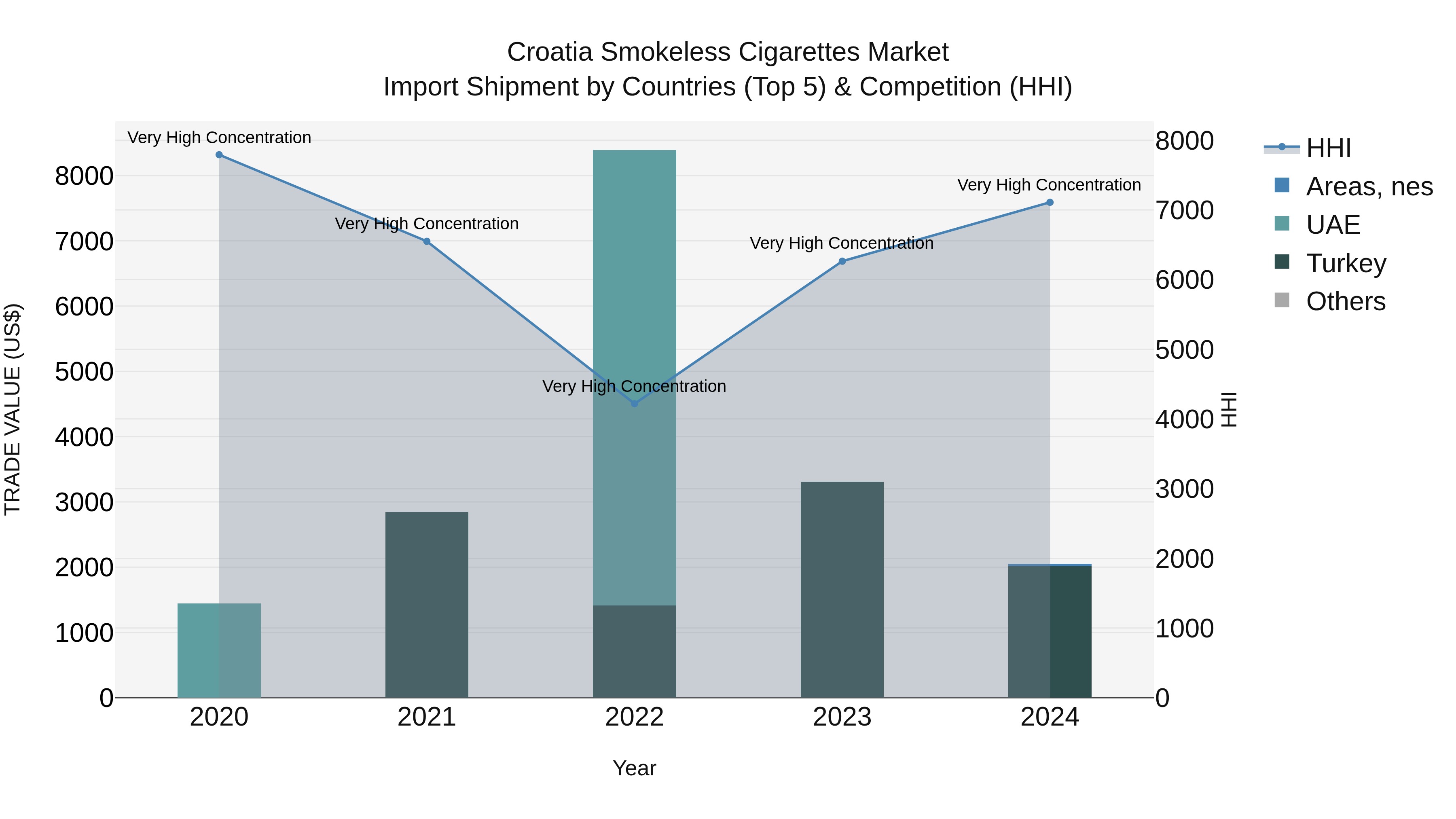Croatia Smokeless Cigarettes Market Top 5 Importing Countries and Market Competition (HHI) Analysis