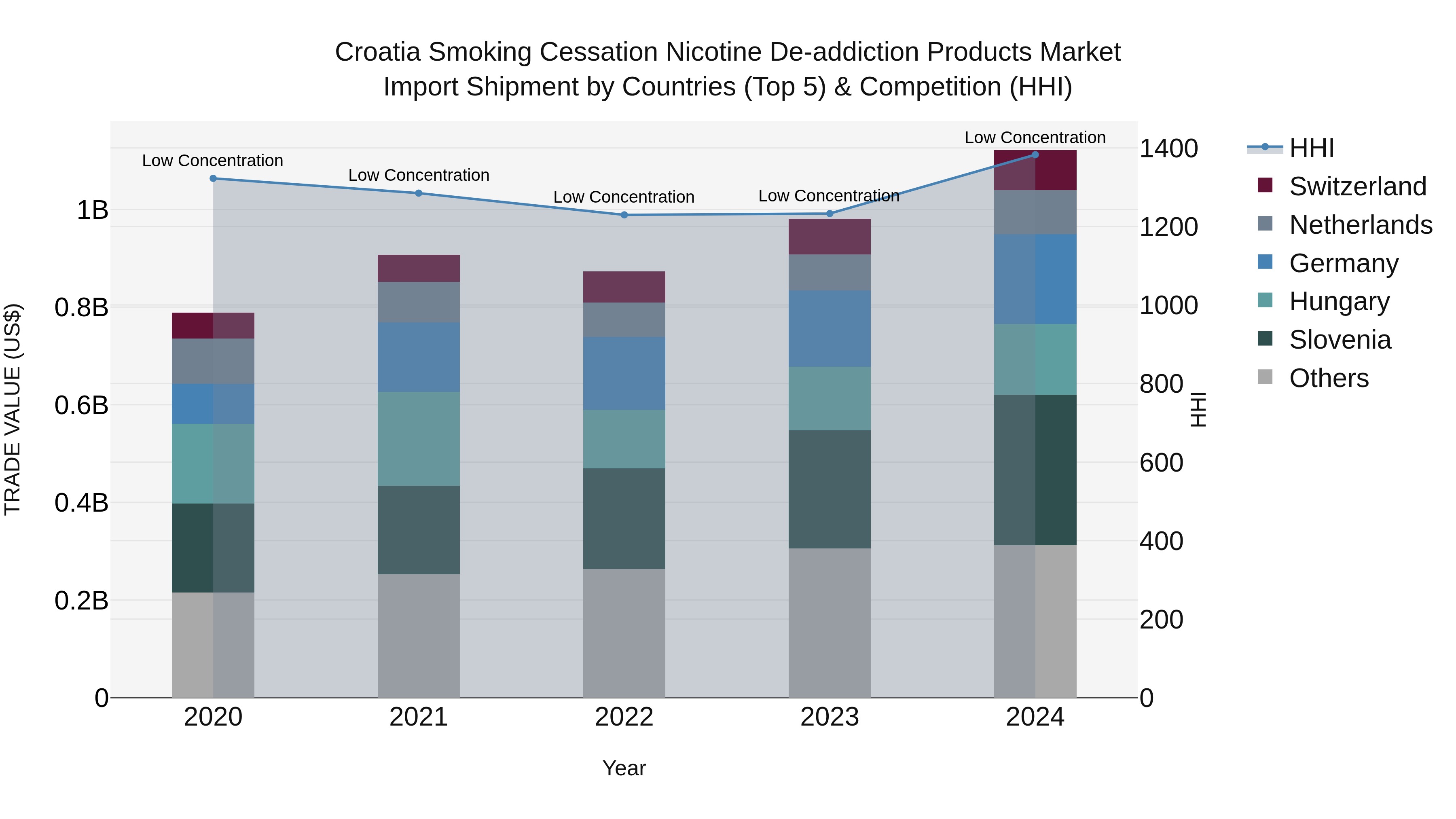 Croatia Smoking Cessation Nicotine De-addiction Products Market Top 5 Importing Countries and Market Competition (HHI) Analysis